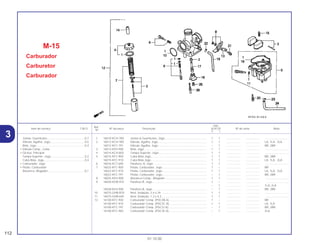 Ref.
Qtd.
Item de serviço T.M.O. Nº da peça Descrição XLR125 Nº de série Nota
Nº
Y 1
1 16010-KCH-780 Juntas & Guarnições, Jogo ..................................................... 1 1 .................. .................. ..............................
2 16012-KCH-780 Válvula, Agulha, Jogo.............................................................. 1 1 .................. .................. LA, 1LA, 2LA
16012-KFC-791 Válvula, Agulha, Jogo.............................................................. – 1 .................. .................. BR, 2BR
3 16013-KEH-900 Bóia, Jogo ............................................................................... 1 1 .................. .................. ..............................
4 16014-KCH-850 Tampa Superior, Jogo............................................................. 1 1 .................. .................. ..............................
5 16015-KFC-900 Cuba Bóia Jogo....................................................................... 1 1 .................. .................. BR, 2BR
16015-KFC-910 Cuba Bóia Jogo....................................................................... 1 1 .................. .................. LA, 1LA, 2LA
6 16016-KCT-690 Parafuso, A, Jogo .................................................................... 1 1 .................. .................. ..............................
7 16022-KFC-900 Pistão, Carburador, Jogo ........................................................ 1 – .................. .................. BR
16022-KFC-910 Pistão, Carburador, Jogo ........................................................ 1 1 .................. .................. LA, 1LA, 2LA
16022-KFC-791 Pistão, Carburador, Jogo ........................................................ – 1 .................. .................. BR, 2BR
8 16025-KEH-900 Alavanca Comp., Afogador..................................................... 1 1 .................. .................. ..............................
9 16028-KEW-910 Parafuso B, Jogo ..................................................................... 1 – .................. .................. ..............................
– 1 .................. .................. 1LA, 2LA
16028-KEH-900 Parafuso B, Jogo ..................................................................... – 1 .................. .................. BR, 2BR
10 16075-GHB-B70 Anel, Vedação, 2,4 x 29 .......................................................... 1 1 .................. .................. ..............................
11 16075-GHB-640 Anel, Vedação, 1,3 x 4,3 ......................................................... 1 1 .................. .................. ..............................
12 16100-KFC-930 Carburador Comp. (PDC3B A)................................................ 1 – .................. .................. BR
16100-KFC-910 Carburador Comp. (PDC3C A)................................................ 1 1 .................. .................. LA, 1LA
16100-KFC-791 Carburador Comp. (PDC3J A) ................................................ – 1 .................. .................. BR, 2BR
16100-KFC-960 Carburador Comp. (PDC3E A)................................................ – 1 .................. .................. 2LA
M-15
Carburador
Carburetor
Carburador
112
01.10.00
Juntas, Guarnições................................................0,7
Válvula, Agulha, Jogo............................................0,5
Bóia, Jogo..............................................................0,4
• Válvula Comp., Cuba
• Gicleur, Principal
Tampa Superior, Jogo...........................................0,2
Cuba Bóia, Jogo....................................................0,4
• Carburador, Jogo
• Pistão, Carburador
Alavanca, Afogador...............................................0,1
3
 