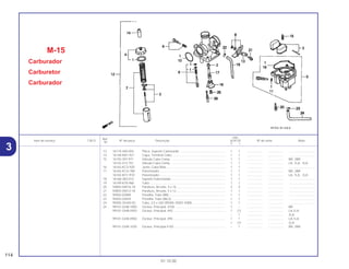 Ref.
Qtd.
Item de serviço T.M.O. Nº da peça Descrição XLR125 Nº de série Nota
Nº
Y 1
13 16119-440-004 Placa, Suporte Carburador ..................................................... 1 1 .................. .................. ..............................
14 16148-KB1-921 Capa, Terminal Cabo .............................................................. 1 1 .................. .................. ..............................
15 16155-397-971 Válvula Cuba Comp. ............................................................... 1 1 .................. .................. BR, 2BR
16155-413-751 Válvula Cuba Comp. ............................................................... 1 1 .................. .................. LA, 1LA, 2LA
16 16163-KCS-920 Junta, Cuba Bóia..................................................................... 1 1 .................. .................. ..............................
17 16165-KCH-780 Pulverizador............................................................................. 1 1 .................. .................. BR, 2BR
16165-KFC-910 Pulverizador............................................................................. 1 1 .................. .................. LA, 1LA, 2LA
18 16168-382-014 Suporte Pulverizador ............................................................... 1 1 .................. .................. ..............................
19 16199-KY0-960 Tubo ........................................................................................ 1 1 .................. .................. ..............................
20 93892-04016-18 Parafuso, Arruela, 4 x 16 ......................................................... 3 3 .................. .................. ..............................
21 93892-05012-18 Parafuso, Arruela, 5 x 12 ......................................................... 1 1 .................. .................. ..............................
22 95002-02089 Presilha, Tubo (B8).................................................................. 1 1 .................. .................. ..............................
23 95002-02659 Presilha, Tubo (B6,5)............................................................... 1 1 .................. .................. ..............................
24 95005-35340-50 Tubo, 3,5 x 340 (95005-35001-50M)....................................... 1 1 .................. .................. ..............................
25 99101-GHB-1000 Gicleur, Principal, #100 ........................................................... 1 – .................. .................. BR
99101-GHB-0920 Gicleur, Principal, #92 ............................................................. 1 (1) .................. .................. LA,1LA
– 1 .................. .................. 2LA
99101-GHB-0950 Gicleur, Principal, #95 ............................................................. 1 1 .................. .................. LA,1LA
1 (1) .................. .................. 2LA
99101-GHB-1020 Gicleur, Principal #102 ............................................................ – 1 .................. .................. BR, 2BR
M-15
Carburador
Carburetor
Carburador
114
01.10.00
3
 