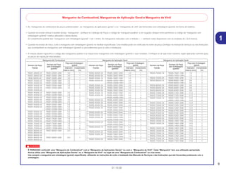 9
01.10.00
1
• As “mangueiras de combustível de peças padronizadas”, as “mangueiras de aplicações gerais” e as “ mangueiras de vinil” são fornecidas sem embalagem (granel) em forma de bobinas.
• Quando necessitar efetuar o pedido destas “mangueiras”, verifique no Catálogo de Peças o código da “mangueira padrão” e em seguida coloque entre parênteses o código da “mangueira sem
embalagem (granel)” relativa utilizando a tabela abaixo.
(O comprimento padrão das “mangueiras sem embalagem (granel)” é de 1 metro. As mangueiras indicadas com o símbolo < > também estão disponíveis com as medidas de 3 a 8 metros).
• Quando necessitar de troca, corte a mangueira sem embalagem (granel) na medida especificada. Esta medida pode ser verificada no nome da peça (verifique no manual de Serviços ou nas instruções
que acompanham as mangueiras sem embalagem (granel) os procedimentos para o corte e instalação).
• A relação abaixo especifica o código das mangueiras padrão e as respectivas mangueiras sem embalagem (granel) e suas medidas. Certifique-se de que estes números sejam aplicados somente para
as peças de reposição relacionadas.
c
É PERIGOSO confundir uma “Mangueira de Combustível” com a “Mangueira de Aplicações Gerais” ou com a “Mangueira de Vinil”. Cada “Mangueira” tem sua utilização apropriada.
Nunca utilize uma “Mangueira de Aplicações Gerais” ou a “Mangueira de Vinil” no lugar de uma “Mangueira de Combustível” ou vice-versa.
Use sempre a mangueira sem embalagem (granel) especificada, utilizando as instruções de corte e instalação dos Manuais de Serviços e das instruções que são fornecidas juntamente com a
embalagem.
Mangueira de Combustível, Mangueiras de Aplicação Geral e Mangueira de Vinil
Mangueira de Combustível
Número de Peça
Peça sem Embalagem
Número de Peça (granel)
Padrão
sem Embalagem
Diâmetro Comprimento(granel)
Interno (mm) (m)
95001-30XXX-2X 95001-30001-20M 3.0 1
95001-30XXX-3X 95001-30001-30M 3.0 1
9500-30XXX-4X 95001-30001-40M 3.0 1
95001-35XXX-2X 95001-35001-50M 3.5 1
95001-35XXX-5X <95001-35003-50M> 3.5 3
95001-35XXX-3X 95001-35001-60M 3.5 1
95001-35XXX-4X <95001-35003-60M> 3.5 3
95001-35XXX-6X
95001-45XXX-2X 95001-45001-50M 4.5 1
95001-45XXX-5X <95001-45003-50M> 4.5 3
95001-45XXX-3X 95001-45001-60M 4.5 1
95001-45XXX-4X <95001-45003-60M> 4.5 3
95001-45XXX-6X <95001-45008-60M> 4.5 8
95001-55XXX-2X 95001-55001-50M 5.5 1
95001-55XXX-5X <95001-55003-50M> 5.5 3
<95001-55008-50M> 5.5 8
95001-55XXX-3X 95001-55001-60M 5.5 1
95001-55XXX-4X <95001-55003-60M> 5.5 3
95001-55XXX-6X <95001-55008-60M> 5.5 8
95001-75XXX-2X 95001-75001-50M 7.5 1
95001-75XXX-5X <95001-75003-50M> 7.5 3
95001-75XXX-3X 95001-75001-60M 7.5 1
95001-75XXX-4X <95001-75003-60M> 7.5 3
95001-75XXX-6X <95001-75008-60M> 7.5 8
95001-80XXX-2X 95001-80001-50M 8.0 1
95001-80XXX-5X
95001-80XXX-3X
95001-80XXX-4X 95001-80001-60M 8.0 1
95001-80XXX-6X
Mangueira de Aplicação Geral
Número de Peça
Peça sem Embalagem
Número de Peça (granel)
Padrão
sem Embalagem
Diâmetro Comprimento(granel)
Interno (mm) (m)
95005-75XXX-1X 95005-75001-10M 7.3 1
<95005-75003-10M> 7.3 3
95005-75XXX-2X 95005-75001-20M 7.3 1
95005-80XXX-1X 95005-80001-10M 8.0 1
<95005-80003-10M> 8.0 3
95005-80XXX-2X 95005-80001-20M 8.0 1
95005-80XXX-3X 95005-80001-30M 8.0 1
95005-80XXX-5X 95005-80001-50M 8.0 1
95005-11XXX-3X 95005-11001-30M 11.0 1
95005-11XXX-5X 95005-11001-50M 11.0 1
95005-12XXX-1X 95005-12001-10M 12.0 1
<95005-12003-10M> 12.0 3
95005-12XXX-2X 95005-12001-20M 12.0 1
95005-12XXX-3X 95005-12001-30M 12.0 1
95005-12XXX-5X 95005-12001-50M 12.0 1
95005-91XXX-3X 95005-91001-30M 12.0 1
95005-91XXX-5X 95005-91001-50M 12.0 1
95005-92XXX-3X 95005-92001-30M 12.0 1
95005-92XXX-5X 95005-92001-50M 12.0 1
95005-14XXX-1X 95005-14001-10M 14.0 1
95005-14XXX-2X 95005-14001-20M 14.0 1
<95005-14003-20M> 14.0 3
95005-14XXX-3X 95005-14001-30M 14.0 1
95005-14XXX-5X 95005-14001-50M 14.0 1
95005-17XXX-1X 95005-17001-10M 17.0 1
95005-17XXX-2X 95005-17001-20M 17.0 1
95005-17XXX-3X 95005-17001-30M 17.0 1
95005-17XXX-5X 95005-17001-50M 17.0 1
Mangueira de Aplicação Geral
Número de Peça
Peça sem Embalagem
Número de Peça (granel)
Padrão
sem Embalagem
Diâmetro Comprimento(granel)
Interno (mm) (m)
95005-30XXX-3X 95005-30001-30M 3.0 1
95005-30XXX-5X 95005-30001-50M 3.0 1
95005-35XXX-1X 95005-35001-10M 3.5 1
95005-35XXX-4X <95005-35003-10M> 3.5 3
<95005-35008-10M> 3.5 8
95005-35XXX-2X 95005-35001-20M 3.5 1
95005-35XXX-3X 95005-35001-30M 3.5 1
95005-35XXX-5X 95005-35001-50M 3.5 1
95005-45XXX-1X 95005-45001-10M 4.5 1
95005-45XXX-4X <95005-45003-10M> 4.5 3
<95005-45008-10M> 4.5 8
95005-45XXX-2X 95005-45001-20M 4.5 1
95005-45XXX-3X 95005-45001-30M 4.5 1
95005-45XXX-5X 95005-45001-50M 4.5 1
95005-50XXX-3X 95005-50001-30M 5.0 1
<95005-50003-30M> 5.0 3
95005-50XXX-5X 95005-50001-50M 5.0 1
95005-55XXX-1X 95005-55001-10M 5.3 1
95005-55XXX-4X <95005-55003-10M> 5.3 3
<95005-55008-10M> 5.3 8
95005-55XXX-2X 95005-55001-20M 5.3 1
<95005-55003-20M> 5.3 3
95005-65XXX-1X 95005-65001-10M 6.5 1
<95005-65003-10M> 6.5 3
95005-65XXX-2X 95005-65001-20M 6.5 1
95005-70XXX-3X 95005-70001-30M 7.0 1
<95005-70003-30M> 7.0 3
95005-70XXX-5X 95005-70001-50M 7.0 1
 