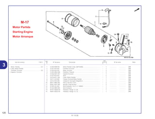 Ref.
Qtd.
Item de serviço T.M.O. Nº da peça Descrição XLR125 Nº de série Nota
Nº
Y 1
1 31200-KBB-901 Motor Partida Comp. (MITSUBA) ............................................ – 1 .................. .................. 2BR
2 31201-KS5-901 Terminal, Escovas ................................................................... – 1 .................. .................. 2BR
3 31204-KS5-901 Mola, Escovas ......................................................................... – 2 .................. .................. 2BR
4 31205-MN4-008 Parafuso, Fixação.................................................................... – 2 .................. .................. 2BR
5 31206-KW1-901 Suporte Escovas ..................................................................... – 1 .................. .................. 2BR
6 31207-KS5-901 Anel ......................................................................................... – 2 .................. .................. 2BR
7 32410-KFC-790 Cabo, Motor Partida ................................................................ – 1 .................. .................. 2BR
8 32411-253-000 Tampa Terminal Motor Partida ................................................ – 1 .................. .................. 2BR
9 32415-KS5-000 Tampa B, Interruptor Magnético ............................................. – 1 .................. .................. 2BR
10 90071-MB0-000 Porca, Arruela, 6 mm............................................................... – 2 .................. .................. 2BR
11 90401-KW1-900 Arruela, Especial Aço.............................................................. – 2 .................. .................. 2BR
12 91309-425-003 Anel Vedação, 24,4 x 3,1 (ARAI)............................................. – 1 .................. .................. 2BR
13 91320-MB0-000 Anel Vedação .......................................................................... – 3 .................. .................. 2BR
14 95701-06060-00 Parafuso, Flange, 6 x 60.......................................................... – 1 .................. .................. 2BR
15 95801-06032-00 Parafuso, Flange, 6 x 32.......................................................... – 1 .................. .................. 2BR
M-17
Motor Partida
Starting Engine
Motor Arranque
120
01.10.00
Motor, Partida ........................................................0,2
• Cabo, Motor Partida
Terminal, Escovas .................................................0,5
• Suporte, Escovas
3
 