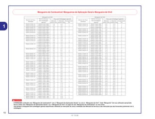 10
01.10.00
1
c
É PERIGOSO confundir uma “Mangueira de Combustível” com a “Mangueira de Aplicações Gerais” ou com a “Mangueira de Vinil”. Cada “Mangueira” tem sua utilização apropriada.
Nunca utilize uma “Mangueira de Aplicações Gerais” ou a “Mangueira de Vinil” no lugar de uma “Mangueira de Combustível” ou vice-versa.
Use sempre a mangueira sem embalagem (granel) especificada, utilizando as instruções de corte e instalação dos Manuais de Serviços e das instruções que são fornecidas juntamente com a
embalagem.
Mangueira de Combustível, Mangueiras de Aplicação Geral e Mangueira de Vinil
Mangueira de Vinil
Número de Peça
Número de peça Peça sem Embalagem (granel)
Sem Embalagem Diâmetro Diametro ComprimentoStandard
(granel) Interno (mm) Externo (mm) (m)
95003-01XXX-3X 95003-01001-60M 2.9 6.8 1
95003-01XXX-60 <95003-01003-60M> 2.9 6.8 3
95003-03XXX-3X 95003-03001-60M 3.0 6.0 1
95003-03XXX-60 <95003-03003-60M> 3.0 6.0 1
95003-05XXX-3X 95003-05001-60M 3.5 6.5 1
95003-05XXX-60 <95003-05003-60M> 3.5 6.5 3
<95003-05008-60M> 3.5 6.5 8
95003-07XXX-1X 95003-07001-10M 4.0 7.0 1
95003-07XXX-20 <95003-07003-10M> 4.0 7.0 3
95003-07XXX-3X 95003-07001-60M 4.0 7.0 1
95003-07XXX-60 <95003-07003-60M> 4.0 7.0 3
<95003-07008-60M> 4.0 7.0 8
95003-07XXX-7X 95003-07001-70M 4.0 7.0 1
<95003-07003-70M> 4.0 7.0 3
<95003-07008-70M> 4.0 7.0 8
95003-08XXX-1X 95003-08001-10M 4.5 6.5 1
<95003-08003-10M> 4.5 6.5 3
<95003-08008-10M> 4.5 6.5 8
95003-09XXX-3X 95003-09001-60M 4.5 8.0 1
95003-09XXX-60 <95003-09003-60M> 4.5 8.0 3
95003-12XXX-1X 95003-12001-10M 5.0 7.0 1
95003-12XXX-20 <95003-12003-10M> 5.0 7.0 3
<95003-12008-10M> 5.0 7.0 8
95003-10XXX-1X 95003-10001-10M 5.0 8.0 1
95003-10XXX-20 <95003-10003-10M> 5.0 8.0 3
95003-10XXX-3X 95003-10001-60M 5.0 8.0 1
95003-10XXX-60 <95003-10003-60M> 5.0 8.0 3
95003-11XXX-3X 95003-11001-60M 5.0 9.0 1
95003-11XXX-60 <95003-11003-60M> 5.0 9.0 3
<95003-11008-60M> 5.0 9.0 8
95003-14XXX-1X 95003-14001-10M 6.0 9.0 1
95003-14XXX-20 <95003-14003-10M> 6.0 9.0 3
95003-14XXX-3X 95003-14001-60M 6.0 9.0 1
<95003-14003-60M> 6.0 9.0 3
95003-17XXX-1X 95003-17001-10M 7.0 9.0 1
<95003-17003-10M> 7.0 9.0 3
95003-19XXX-1X 95003-19001-10M 7.0 11.0 1
95003-19XXX-20 <95003-19003-10M> 7.0 11.0 3
<95003-19008-10M> 7.0 11.0 8
95003-19XXX-3X 95003-19001-60M 7.0 11.0 1
95003-19XXX-60 <95003-19003-60M> 7.0 11.0 3
<95003-19008-60M> 7.0 11.0 8
95003-21XXX-1X 95003-21001-10M 8.0 9.0 1
95003-21XXX-20 <95003-21003-10M> 8.0 9.0 3
95003-23XXX-1X 95003-23001-10M 8.0 12.0 1
95003-23XXX-20 <95003-23003-10M> 8.0 12.0 3
Mangueira de Vinil
Número de Peça
Número de peça Peça sem Embalagem (granel)
Sem Embalagem Diâmetro Diametro ComprimentoStandard
(granel) Interno (mm) Externo (mm) (m)
95003-23XXX-3X 95003-23001-60M 8.0 12.0 1
95003-23XXX-60 <95003-23003-60M> 8.0 12.0 3
<95003-23008-60M> 8.0 12.0 8
95003-25XXX-1X 95003-25001-10M 9.0 11.0 1
95003-25XXX-20 <95003-25003-10M> 9.0 11.0 3
95003-25XXX-3X 95003-25001-60M 9.0 11.0 1
<95003-25003-60M> 9.0 11.0 3
95003-25XXX-7X 95003-25001-70M 9.0 11.0 1
<95003-25003-70M> 9.0 11.0 3
95003-27XXX-1X 95003-27001-10M 9.0 13.0 1
95003-27XXX-20 <95003-27003-10M> 9.0 13.0 3
95003-27XXX-3X 95003-27001-60M 9.0 13.0 1
95003-27XXX-60 <95003-27003-60M> 9.0 13.0 3
95003-33XXX-1X 95003-33001-10M 10.0 14.0 1
95003-33XXX-20 <95003-33003-10M> 10.0 14.0 3
95003-36XXX-1X 95003-36001-10M 11.0 13.0 1
95003-36XXX-20 <95003-36003-10M> 11.0 13.0 3
<95003-36008-10M> 11.0 13.0 8
95003-37XXX-3X 95003-37001-60M 11.0 15.0 1
95003-37XXX-60 <95003-37003-60M> 11.0 15.0 3
95003-38XXX-1X 95003-38001-10M 12.0 13.0 1
95003-38XXX-20 <95003-38003-10M> 12.0 13.0 3
95003-39XXX-1X 95003-39001-10M 12.0 14.0 1
95003-39XXX-20 <95003-39003-10M> 12.0 14.0 3
95003-40XXX-20 95003-40001-10M 12.0 16.0 1
<95003-40003-10M> 12.0 16.0 3
95003-40XXX-3X 95003-40001-60M 12.0 16.0 1
95003-40XXX-60 <95003-40003-60M> 12.0 16.0 3
95003-43XXX-1X 95003-43001-10M 13.0 15.0 1
95003-43XXX-20 <95003-43003-10M> 13.0 15.0 3
<95003-43008-10M> 13.0 15.0 8
95003-45XXX-1X 95003-45001-10M 14.0 18.0 1
95003-45XXX-20 <95003-45003-10M> 14.0 18.0 3
<95003-45008-10M> 14.0 18.0 8
95003-50XXX-1X 95003-50001-10M 16.0 19.0 1
95003-50XXX-20 <95003-50003-10M> 16.0 19.0 3
95003-50XXX-3X 95003-50001-60M 16.0 19.0 1
<95003-50003-60M> 16.0 19.0 3
95003-55XXX-1X 95003-55001-10M 17.5 20.5 1
95003-55XXX-20 <95003-55003-10M> 17.5 20.5 3
95003-60XXX-1X 95003-60001-10M 22.0 27.0 1
95003-60XXX-20 <95003-60003-10M> 22.0 27.0 3
95003-60XXX-3X 95003-60001-60M 22.0 27.0 1
95003-60XXX-60 <95003-60003-60M> 22.0 27.0 3
 