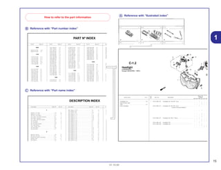 Ꭾ Reference with “Part number index”
Ꭿ Reference with “Part name index”
Ꭽ Reference with “Ilustrated index”
15
01.10.00
1
How to refer to the part information
Ref.
Reqd. No.
Service item F.R.T. Part. No. Description CBR900No. RRN RRP RRR RRS RRT RRV
1 33101-MAE-601 Headlight Unit *NH-285* Gray ........................................... – – 1 – – –
– – – 1 – –
– – – 1 – –
33101-MAE-612 Headlight Unit *NH-283* Gray ........................................... – – 1 – – –
(Caution During Instalation)
– – – 1 – –
– – – 1 – –
– – – 1 – –
– – – 1 – –
33101-MAE-671 Headlight Unit *NH-1* Black.............................................. – – 1 – – –
– – – 1 – –
– – – 1 – –
33101-MAE-691 Headlight Unit .................................................................... – – 1 – – –
33101-MAE-602 Headlight Unit .................................................................... – – – 1 – –
– – – 1 – –
– – – – 1 1
C-1.2
Headlight
(CBR900RRR
Except CM/SI/RRS ~ RRV)
Headlight Unit........................................................0,5
• Bulb Position Light
Bulb .......................................................................0,1
• Bulb, Headlight
Part Nº Block Nº Part Nº Block Nº Part Nº Block Nº Part Nº Block Nº Par
PART Nº INDEX
06000
06430-GCE-900 F-10
06450-GCE-900 F-8
11000
11100-GCE-900 E-12
11191-GCE-900 E-12
11200-GCE-900 E-12
11330-GCE-900 E-6
11341-GCE-900 E-10
11394-GW8-680 E-6
12000
12101-GCE-900 E-5
12191-GS4-761 E-5
12200-GCE-900 E-2
12209-GB4-681 E-3
12237-KEV-305 E-2
12245-KEV-305 E-2
12250-GF6-000 E-2
12251-GF6-010 E-2
12255-GF6-000 E-2
12301-GB6-910 E-1
14321-GB6-911 E-4
14401-178-003 E-4
14431-GN5-911 E-3
14451-035-000 E-3
14500-035-020 E-4
14502-086-000 E-4
14531-035-000 E-4
14541-GB4-680 E-4
14550-GB0-911 E-4
14566-086-030 E-4
14610-086-013 E-4
14615-035-010 E-4
14670-035-031 E-4
14675-178-000 E-4
14711-GN5-913 E-3
14721-GF6-010 E-3
14751-GN5-911 E-3
14761-GN5-911 E-3
14771-GB4-680 E-3
14775-MA6-000 E-3
14781-MA6-000 E-3
15000
15100-GBG-931 E-9
15119-178-000 E-9
16100-GCE-951 E-17
16100-GCE-961 E-17
16118-GB4-003 E-17
16148-141-881 E-17
16155-168-681 E-17
16163-GBG-960 E-17
16165-GCE-901 E-17
16175-GB0-911 E-17
16176-GB0-911 E-17
16199-428-771 E-17
16199-GCE-900 E-17
16201-KCW-880 E-1
16211-GB5-750 E-1
16236-GBG-900 E-12
16910-GAH-690 F-12
16951-KEV-900 E-17
17000
17111-GBG-850 E-1
17111-GN5-980 E-1
17205-GCE-900 F-15
17212-GCE-900 F-15
17213-GCE-900 F-15
17230-GCE-900 F-15
17231-GCE -900 F-15
22630-GB2-000 E-7
22631-HF7-003 E-7
22641-GN8-920 E-7
22660-GCE-900 E-7
22804-GB2-000 E-7
22810-GN5-910 E-6
22820-KEV-900 E-6
22830-GN5-910 E-6
22836-GN5-910 E-6
22846-GN5-910 E-6
23000
23112-GCE-900 E-8
23122-GCE-900 E-7
23123-GCE-900 E-7
23124-GCE-900 E-7
23126-GCE-900 E-7
23211-GN5-910 E-14
23216-GN5-910 E-8
23217-GN5-910 E-8
23221-GCE-900 E-14
23421-KEV-900 E-14
23422-GB4-770 E-14
23431-KEV-900 E-14
23441-KEV-900 E-14
23451 KEV 900 E 14
282
282
282
282
283
304
304
305
307
311
311
315
315
316
321
321
321
321
329
329
Description Block Nº Ref. Nº Description Block Nº Ref. Nº De
DESCRIPTION INDEX
A
Adjuster S, R. Chain................................................. F-10 18
Adjuster S, R. Chain................................................. F-11 19
Arm Assy., Kick Starter ............................................ F-17 2
Arm Comp., Cam Chain Tensioner.......................... E-4 3
Arm Comp., Gearshift .............................................. E-15 10
Arm Comp., Shift Drum Stopper. ............................. E-15 7
Arm, FR. Brake......................................................... F-8 9
Arm, RR. Brake ........................................................ F-10 8
Arm, RR. Brake Stopper .......................................... F-20 7
Arm, Valve Rocker ................................................... E-3 4
Assy., Cylinder Head ............................................... E-2 5
Axle, RR. Wheel ....................................................... F-10 2
Axle, RR. Whell ........................................................ F-9 1
B
Bag Tool, 160 mm.................................................... F-28 10
Ball, Steel, #6 (3/16)................................................. F-5 12
Band B, Air Cleaner Connecting ............................ F-15 9
Band B1, Wire.......................................................... F-3 21
Band Battery ............................................................ F-25 4
B d T l F 28 1
Bolt, Flange, 10 x 50 ................................................ F-4 16
Bolt, Flange, 6 mm................................................... F-6 6
Bolt, Flange, 6 mm................................................... F-24 2
Bolt, Flange, 6 x 110 ................................................ E-1 19
Bolt, Flange, 6 x 12 .................................................. E-15 23
Bolt, Flange, 6 x 12 .................................................. F-20 23
Bolt, Flange, 6 x 12 .................................................. F-25 6
Bolt, Flange, 6 x 12 .................................................. F-26 14
Bolt, Flange, 6 x 18 .................................................. E-4 19
Bolt, Flange, 6 x 20 .................................................. E-1 20
Bolt, Flange, 6 x 25 .................................................. E-1 18
Bolt, Flange, 6 x 25 .................................................. E-1 21
Bolt, Flange, 6 x 25 .................................................. F-3 22
Bolt, Flange, 6 x 25 .................................................. F-23 12
Bolt, Flange, 6 x 28 .................................................. E-10 2
Bolt, Flange, 6 x 32 .................................................. F-8 15
Bolt, Flange, 6 x 35 .................................................. E-10 3
Bolt, Flange, 6 x 35 .................................................. F-10 19
Bolt, Flange, 6 x 40 .................................................. E-6 19
Bolt, Flange, 6 x 50 .................................................. E-12 12
Bolt, Flange, 6 x 60 .................................................. E-12 13
Bolt, Flange, 6 x 65 .................................................. E-6 20
Bolt, Flange, 6 x 65 .................................................. E-12 14
B lt Fl 6 80 E 6 21
Bu
Bu
Bu
Bu
C.
Ca
Ca
Ca
Ca
Ca
Ca
Ca
Ca
Ca
Ca
Ca
Ca
Ca
Ca
Ca
C
 