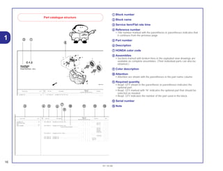16
01.10.00
1
aa Block number
bb Block name
cc Service item/Flat rate time
dd Reference number
• Title number marked with the parenthesis or parentheses indicates that
it continues from the previous page.
ee Part number
ff Description
gg HONDA color code
hh Assemblies
• Sections framed with broken lines in the exploded view drawings are
available as complete assemblies. (Their individual parts can also be
obtained.)
ii Color description
jj Attention
• Attention are shown with the parentheses in the part name column.
kk Required quantity
• Reqd. QTY shown in the parenthesis or parentheses indicates the
optional part.
• Reqd. QTY marked with “N” indicates the optional part that should be
selected as needed.
• Reqd. QTY indicates the number of the part used in the block.
ll Serial number
mm Note
Part catalogue structure
Ref.
Reqd. No.
Service item F.R.T. Part. No. Description CBR900 Serial No.
No.
RRN RRP RRR RRS RRT RRV
1 33101-MAE-601 Headlight Unit *NH-285* Gray ........................................... – – 1 – – – .................. ................
1 2351159
C-1.2
Headlight
(CBR900RRR
Except CM/SI/RRS ~ RRV)
Headlight Unit........................................................0,5
B lb P i i Li h
Ref.
Reqd. No.
Service Item F.R.T. Part. No. Description CBR900 Serial No. Note
Nº
RRN RRP RRR RRS RRT RRV
1 33101-MAE-601 Headlight Unit *NH-285* Gray ........................................... – – 1 – – – .................. .................. ......................
– – – 1 – – ~2351159 ......................
– – – 1 – – ~2351712 ......................
33101-MAE-612 Headlight Unit *NH-285* Gray ........................................... – – 1 – – – .................. .................. ......................
(Caution During Instalation) .................. .................. .................. ......................
– – – 1 – – ~2351309 ......................
– – – 1 – – ~2351434 ......................
– – – 1 – – ~2350300 ......................
– – – 1 – – ~0M300138 ......................
33101-MAE-671 Headlight Unit *NH-1* Black.............................................. – – 1 – – – .................. .................. ......................
– – – 1 – – .................. .................. ......................
– – – 1 – – ~SM300366 ......................
33101-MAE-691 Headlight Unit .................................................................... – – 1 – – – .................. .................. ......................
33101-MAE-602 Headlight Unit .................................................................... – – – 1 – – 2351160~ ......................
– – – 1 – – 2351713~ ......................
– – – – 1 1 .................. .................. ......................
Headlight Unit........................................................0,5
• Buld Position Light
Buld .......................................................................0,1
• Buld, Headlight......................................................0,1
aa
cc dd kk ll mmee ff
gg
hh
ii
jj
bb
 