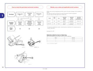 18
01.10.00
1
Models, area codes and applicable serial Nos. given in this parts catalogue can be identified as
follows.
Parts with area codes are exclusive for models destined for countries designated.
If no area codes are listed, parts are for common use.
* Of carburetor identification numbers, only the portions underlined in the example below are
used for registration.
VCECAA A KC
Selection table for lock or blank key
Refer to the following selection table to select the lock or blank key.
*: 0, 1, 2, 3, 4, 5, 6, 7, 8 or 9
Type Key No.
1 A**, B**
2 C**, D**
Area Applicable Applicable Applicable
Model code Type engine frame carburetor
serial No. serial No. identification No.
XLR125 BR Brazil
JD17E11 9C2JD171
VECAA A
000001 ~ 01R000001 ~
XLR125ES BR Brazil
JD17E21 9C2JD172
VECAA A
000001 ~ 01R000001 ~
How to check the part block and serial numbers Models, area codes and applicable serial numbers
 