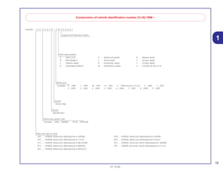 19
01.10.00
1
Example: J H 2 P E 0 4 A * K M 2 0 0 0 0 1
Construction of vehicle identification number (V.I.N) 1996 ~
Sequencial Production number
Plant representation
A .... Ohio U.S.A
B .... Alost Bélgica
C .... Saitama Japão
D .... Guadalajara México
E .... Montesa Espanha
F .... Atessa Itália
K .... Kumamoto Japão
M .... Hamamatsu Japão
R .... Manaus Brasil
S .... Susuka Japão
T .... Tochigi Japão
4 .... Carolina do Sul U.S.A
Model year
Example: K....1989 L....1990 M....1991 N....1992 X....1999 (Exceto I.O Q.U) Y....2000 1....2001
2....2002 3....2003 4....2004 5....2005 6....2006 7....2007 8....2008 9....2009
Version
Check Digit
Version
Specification
Vehicle description code
Exemplo: PE04....XR600R RC30....VFR750R
Make and Type of code
JH2 ...... HONDA, Motorcycle (Manufatured in JAPAN)
1HF...... HONDA, Motorcycle (Manufatured in U.S.A.)
YC1...... HONDA, Motorcycle (Manufatured in BELGIUM)
9C2...... HONDA, Motorcycle (Manufatured in BRAZIL)
3H1...... HONDA, Motorcycle (Manufatured in MEXICO)
VTM ..... HONDA, Motorcycle (Manufatured in SPAIN)
ZDC ..... HONDA, Motorcycle (Manufatured in ITALY)
JH3 ...... HONDA, All terrain vehicle (Manufatured in JAPAN)
478 ...... HONDA, All terrain vehicle (Manufatured in U.S.A.)
 