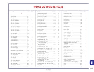 235
01.10.00
Descrição Nº do bloco Nº de Ref. Descrição Nº do bloco Nº de Ref. Descrição Nº do bloco Nº de Ref.
ÍNDICE DE NOME DE PEÇAS
C
Cabeçote Comp ...................................................... M-2 1
Cabeçote Comp. ..................................................... M-2 1
Cabo Chave, 120 mm.............................................. C-28 12
Cabo Comp., Acelerador......................................... C-3 1
Cabo Comp., Acelerador......................................... C-3.1 1
Cabo Comp., Embreagem....................................... C-3 2
Cabo Comp., Embreagem....................................... C-3.1 2
Cabo Comp., Freio Dianteiro ................................... C-3 8
Cabo Comp., Freio Dianteiro ................................... C-3 8
Cabo Comp., Velocímetro ....................................... C-2 7
Cabo Comp.,Freio Dianteiro .................................... C-3.1 7
Cabo Magnético, Partida Bateria ............................ C-25.1 3
Cabo Terra, Bateria ................................................. C-25.1 6
Cabo, Interno ........................................................... C-2 8
Cabo, Motor Partida................................................. M-17 7
Caixa, Ferramentas.................................................. C-28 1
Câmara de Ar (PIRELLI) .......................................... C-9 12
Câmara de Ar (PIRELLI) .......................................... C-11 8
Came, Freio Dianteiro .............................................. C-8 7
Came, Freio Dianteiro .............................................. C-8 7
Came, Freio Traseiro ............................................... C-10 4
Came, Freio Traseiro ............................................... C-10 4
Capa Alavanca Direita............................................. C-3 18
Capa Alavanca Esquerda........................................ C-3 19
Capa Retentor, Pó Garfo Traseiro (ARAI)................ C-20 8
Capa Retentor, Pó Garfo Traseiro (NOK) ................ C-20 8
Capa Terminal, Garfo Traseiro ................................ C-20 5
Capa, Alavanca Direita............................................ C-3.1 18
Capa, Alavanca Esquerda....................................... C-3.1 19
Capa, Borracha ....................................................... C-1 3
Capa, Coluna Direção ............................................. C-4 8
Capa, Corrente Transmissão................................... C-20 1
Capa, Fiação Velocímetro ....................................... C-2 6
Capa, Terminal Cabo............................................... M-15 14
Carburador Comp. (PDC3B A) ................................ M-15 12
Carburador Comp. (PDC3C A)................................ M-15 12
Carburador Comp. (PDC3E A) ................................ M-15 12
Carburador Comp. (PDC3J A)................................. M-15 12
Carcaça Externa, Embreagem ............................... M-9.1 1
Carcaça Superior Acelerador.................................. C-3.1 11
Carcaça, Direita Motor............................................. M-10 1
Carcaça, Direita Motor............................................. M-10.1 1
Carcaça, Esquerda Motor ....................................... M-10 3
Carcaça, Esquerda Motor ....................................... M-10.1 3
Carcaça, Externa Embreagem ................................ M-6 1
Carcaça, Externa Embreagem ................................ M-6 1
Carcaça, Filtro de Ar................................................ C-15.1 8
Carcaça, Filtro de Ar................................................ C-15.1 8
Carcaça, Inferior ...................................................... C-3 5
Carcaça, Inferior Acelerador ................................... C-3 13
Carcaça, Inferior Acelerador ................................... C-3.1 12
Carcaça, Superior.................................................... C-3 6
Carcaça, Superior Acelerador................................. C-3 12
Carenagem Direita Farol.......................................... C-1 10
Carenagem Direita, Conj. *Tipo 1*
*R-206* Vermelho Maceió..................................... C-12 12
Carenagem Direita, Conj. *Tipo 1*
*R-206* Vermelho Maceió..................................... C-12 12
Carenagem Direita, Conj. *Tipo 2*
*NH-196* Branco Ross ......................................... C-12 12
Carenagem Direita, Conj. *Tipo 2*
*P-4* Azul Abrolhos .............................................. C-12 12
Carenagem Direita, Conj. *Tipo 3* *NH-1* Preto..... C-12 12
Carenagem Direita, Conj. *Tipo 3* *NH-1* Preto..... C-12 12
Carenagem Esquerda Farol .................................... C-1 11
Carenagem Esquerda, Conj *Tipo 2*
*NH-196* Branco Ross ......................................... C-12 13
Carenagem Esquerda, Conj. *Tipo 1*
*R-206* Vermelho Maceió..................................... C-12 13
Carenagem Esquerda, Conj. *Tipo 1*
*R-206* Vermelho Maceió..................................... C-12 13
Carenagem Esquerda, Conj. *Tipo 2*
*P-4* Azul Abrolhos .............................................. C-12 13
Carenagem Esquerda, Conj. *Tipo 3* *NH-1* Preto C-12 13
Carenagem Esquerda, Conj. *Tipo 3* *NH-1* Preto C-12 13
Catraca, Partida....................................................... M-14 2
Cavalete, Lateral Conj, ............................................ C-19 2
Chassi Comp *NH-228M* ........................................ C-27 2
Chassi Comp *NH-228M* ........................................ C-27 2
Chassi Comp *NH-228M* ........................................ C-27 2
Chave (Tipo 1) ......................................................... C-4 4
Chave Boca, 10 x 12 ............................................... C-28 10
Chave Boca, 14 x 17 ............................................... C-28 11
Chave Fenda 3 ........................................................ C-28 9
Chave Phillips .......................................................... C-28 8
Chave Sextavada, 24 mm........................................ C-28 7
Chave, Vela (P18) .................................................... C-28 6
Chaves, Jogo........................................................... C-4 1
Chaveta, Válvula ...................................................... M-3 19
Chaveta, Válvula ...................................................... M-3.1 23
Chaveta, Woodruff, 25 x 14 ..................................... M-7 15
Chaveta, Woodruff, 25 x 14 x 4 ............................... M-11 10
Chaveta, Woodruff, 25 x 18 ..................................... M-7 15
Chaveta, Woodruff, 4 mm ........................................ M-11 10
Cilindro Comp.......................................................... M-4 1
Cilindro Comp.......................................................... M-4 1
Cilindro Externo Inferior, Direito Garfo *NH-109MS*. C-7 8
Cilindro Externo Inferior, Esquerdo Garfo
*NH-109MS*.......................................................... C-7 13
Cilindro Interno, Garfo Dianteiro .............................. C-7 6
Coletor, Carburador................................................. M-2 4
Coluna Direção ........................................................ C-5 8
Condutor , Entrada de Ar......................................... C-15 12
Condutor Interno, Filtro de Ar .................................. C-15.1 9
Contato, Interruptor Neutro...................................... M-10.1 12
Copo, Filtro .............................................................. C-12 6
Copo, Filtro Combustível ......................................... C-12 4
Coroa Trasmissão (50D).......................................... C-11 1
Corpo Chave............................................................ C-28 3
Corrente de Transmissão (DAIDO)
(DID428HGI-126RB) ............................................. C-20 2
Corrente de Transmissão (Rk Excel) (428-126) ...... C-20 2
Coxim....................................................................... M-8.1 7
Coxim....................................................................... M-8.2 8
Coxim....................................................................... C-12 22
5
 