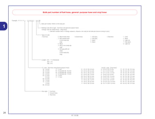 24
01.10.00
1
Example: 9 5 0 0 1 - 7 5 0 0 1 - 5 0 M
Bulk part number of fuel hose, general purpose hose and vinyl hose
Bulk part number: Refers to the bulk part.
I.D. code : (fuel hose and general purpose hose)
30 : 3.0 mm 11 :11 mm
35 : 3.5 mm 91 :12 (outside dia. 15) mm
45 : 4.5 mm 92 :12 (outside dia. 16) mm
50 : 5.0 mm 12 :12 (outside dia. 17) mm
55 : 5.3 mm 14 : 14 mm
5.5 mm 17 : 17 mm
65 : 6.5 mm
70 : 7.0 mm
75 : 7.3 mm
7.5 mm
80 : 8.0 mm
Hose type : 1 Fuel hose
2 General hose
3 Vinyl hose
Marking code (hose type) : (fuel hose and general purpose hose)
Change code (for added hose) : (Vinyl hose)
• Indicates number mark or change sequence, however, the code for the bulk part must be strictly 0 (zero)
Lengths : 001 : 1 m (Standard)
003 : 3 m
008 : 8 m
Types of code:
• Fuel hose 5 : Black inside braid
2 : Red outside braid
(3 mm inside dia.
only)
6 : Black
3 : Red (3 mm inside dia.
only)
4 : Ash gray with red
stripe
(3 mm inside dia.
only)
• General hose: 1 : Ash gray
2 : Ash gray
3 : Black
5 : Black
• Vinyl hose 1 : Clear
2 : Black
3 : Light red
7 : Pale black
6 : Light red
01 : DI 2.9, DE 6.8 mm
03 : DI 3.0, DE 6.0 mm
05 : DI 3.5, DE 6.5 mm
07 : DI 4.0, DE 7.0 mm
08 : DI 4.5, DE 6.5 mm
09 : DI 4.5, DE 8.0 mm
12: DI 5.0, DE 7.0 mm
10 : DI 5.0, DE 8.0 mm
11 : DI 5.0, DE 9.0 mm
14 : DI 6.0, DE 9.0 mm
17 : DI 7.0, DE 9.0 mm
19 : DI 7.0, DE 11.0 mm
21 : DI 8.0, DE 9.0 mm
23 : DI 8.0, DE 12.0 mm
25 : DI 9.0, DE 11.0 mm
27 : DI 9.0, DE 13.9 mm
33 : DI 10.0, DE 14.0 mm
36 : DI 11.0, DE 13.0 mm
37 : DI 11.0, DE 15.0 mm
38 : DI 12.0, DE 13.0 mm
39 : DI 12.0, DE 14.0 mm
40 : DI 12.0, DE 16.0 mm
43 : DI 13.0, DE 15.0 mm
45 : DI 14.0, DE 18.0 mm
50 : DI 16.0, DE 19.0 mm
55 :DI 17.5, DE 20.5 mm
60 : DI 22.0, DE 27.0 mm
ID./OD. code : (vinyl hose)
 