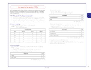 25
01.10.00
1
This F.R.T. (Flat Rate Time) is used to determine the standard labor time allowed for replacement
of parts covered by the warranty during the period the warranty is in effect. The F.R.T. for those
parts which are not listed herein should be determined from the operation closely related to the
replacement of that part.
1. The F.R.T. is based on the following servicing conditions
a. A liberal allowance is added to the net servicing time.
b. Standard times specified are based on the condition that the necessary servicing tools
listed in the service manual (motorcycle) which describes the HONDA service policy are
available close at hand and the work performed by a mechanic with normal skill.
c. Time required for inspection and operational test following the servicing is included in the
F.R.T.
2. Method of computing
The job times are listed in tenth of an hour to simplify computation.
Example: 0,3 = 18 minutes
5,6 = 5 hours and 36 minutes
3. Computing the F.R.T.
When several jobs are performed at the same time, make the calculation in the following
manner.
a. Jobs of non duplicated nature
The F.R.T. for the job is obtained by totalling the F.R.T. for each part replaced.
Example: Replacement of cylinder and clutch spring.
The F.R.T. for the job is: 3.5 + 0.7 = 4.2
b. Jobs of duplicated nature
Take the F.R.T. for the last part to be replaced.
Example: Replacement of piston and cylinder head gasket.
The F.R.T. for the job is: 2.8
c. Jobs of partially related nature
Total up the F.R.T. for all of the parts replaced and then subtract the F.R.T. for the
duplicated operation.
Example: Replacement of gearshift drum and crankshaft comp.
The F.R.T. for the job is: (6.1 + 6.8) – 5.9 = 7.0
Crankcase disassembly is the duplicated operations.
• The F.R.T. shown with (*) includes engine removal and installation.
• The parts, having the same number of man-hour, are identified by a mark “•”, and classified
under the title of their representative work.
Service item F.R.T.
Gearshift drum *6.1
Crankshaft comp. *6.8
Crankcase disassembly *5.9
Service item F.R.T.
Cylinder head gasket 2.3
Pistón 2.8
Service item F.R.T.
Cylinder 3.5
Clutch Spring 0.7
How to use the flat rate time (F.R.T.)
Conversion Chart
Hours Minutes Hours Minutes
0,1 6 0,6 36
0,2 12 0,7 42
0,3 18 0,8 48
0,4 24 0,9 54
0,5 30 1,0 60
 