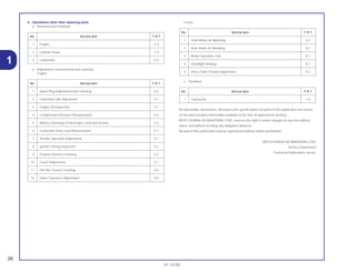 26
01.10.00
1
4. Operations other than replacing parts
a. Removal and instalation
b. Adjustment, measurement and cleaning
Engine
Frame
c. Overhaul
All information, illustrations, directions and specifications included in this publication are based
on the latest product information available at the time of approval for printing.
MOTO HONDA DA AMAZÔNIA LTDA. reserves the right to make changes at any time without
notice and without incutting any obligation whatever.
No part of this publication may be reproduced without written permission.
MOTO HONDA DA AMAZÔNIA LTDA.
Service Department
Technical Publications Sector.
No. Service item F.R.T.
1 Carburetor 1.0
No. Service item F.R.T.
1 Front Brake Air Bleeding 0.2
2 Rear Brake Air Bleeding 0.2
3 Brake Operation Test 0.1
4 Headlight Aimings 0.1
5 Drive Chain Tension Adjustment 0.1
No. Service item F.R.T.
1 Spark Plug Adjustment and Cleaning 0.2
2 Carburetor Idle Adjustment 0.1
3 Engine Oil Inspection 0.1
4 Compression-Pressure Measurement 0.2
5 Battery Checking of Electrolyte Level and Gravity 0.2
6 Carburetor Float Level Measurement 0.7
7 Throttle Operation Adjustment 0.1
8 Ignition Timing Inspection 0.2
9 Cleaner Element Cleaning 0.3
10 Clutch Adjustment 0.1
11 Oil Filter Screen Cleaning 0.6
12 Valve Clearance Adjustment 0.8
No. Service item F.R.T.
1 Engine 2.3
2 Cylinder Head 2.3
3 Carburetor 0.4
 