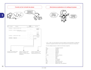 * “IZQ.” e “DER.” en la descripción de una pieza significa el lado IZQUIERDO o el DERECHO.
Determine el izquierdo o derecho como si usted estuviera en el asiento de la motocicleta.
• En este catálogo de piezas se utilizan las abreviaturas siguientes.
ENS. ................................ Ensamble (Conjunto)
COMP.............................. Completo
DER................................. Derecho
IZQ. ................................. Izquierdo
STD. ................................ Standard
MM .................................. Milímetro
G ..................................... Gramo
T (22D) ............................ Diente (22 dientes)
A...................................... Amperio
V...................................... Voltio
W..................................... Watio
WL................................... Con etiqueta
WOL ................................ Sin etiqueta
L.E.D. .............................. Diode emisor de luz
KPH................................. Kilómetro por hora
MPH. ............................... Milla por hora (100 Eslabónes)
30
01.10.00
1
Cuando se han revisado las piezas
¡ Asegúrese de
comprobar el
número de série!
El número ha sido utilizado desde
el modelo inicial sin revisiones.
Cuando se muestra en el lado
izquierdo, es aplicable a los
modelos No. 2351160 y números
subsiguientes.
Cuando se muestra en el lado
derecho, es aplicable a los
modelos hasta el No. 2351159.
Abreviaturas empleadas en el catálogo de piezas
DERECHO
se abrevia
como “DER.”
IZQUIERDO
se abrevia
como “IZQ.”
No. de No. Rdo
No. de pieza Descripción CBR900 No. de serie
Ref. RRN RRP RRR RRS RRT RRV
1 33101-MAE-601 Unidad de Faro *NH-285* Ceniza...................................... – – 1 – – – .................. ..................
– – – 1 – – ~2351159
– – – 1 – – ~2351712
33101-MAE-612 Unidad de Faro *NH-283* Ceniza...................................... – – 1 – – – .................. ..................
(Precauciones Durante la Instalacion) .................. ..................
– – – 1 – – ~2351309
– – – 1 – – ~2351434
– – – 1 – – ~2350300
– – – 1 – – ~0M300138
33101-MAE-671 Unidad de Faro *NH-1* Negro........................................... – – 1 – – – .................. ..................
– – – 1 – – .................. ..................
– – – 1 – – ~SM300366
33101-MAE-691 Unidad de Faro.................................................................. – – 1 – – – .................. ..................
33101-MAE-602 Unidad de Faro.................................................................. – – – 1 – – 2351160~
– – – 1 – – 2351713~
– – – – 1 1 .................. ..................
 