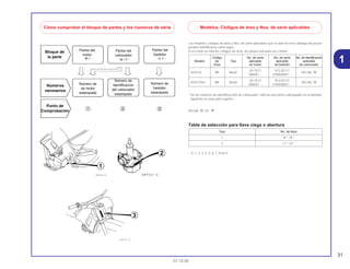 31
01.10.00
1
Los modelos, códigos de area y Nos. de serie aplicables que se dan en este catálogo de piezas
pueden identificarse como sigue.
Si no están en lista los códigos de área, las piezas son para uso común.
* De los números de identificacción de carburador, sólo las porciones subrayadas en el ejemplo
siguiente se usan para registro.
VECAA A KC
Tabla de selección para llave ciega o abertura
*: 0, 1, 2, 3, 4, 5, 6, 7, 8 ou 9
Tipo No. de llave
1 A**, B**
2 C**, D**
Código No. de serie No. de serie No. de identificacion
Modelo de Tipo aplicable aplicable aplicable
Área de motor de bastidor de carburador
XLR125 BR Brazil
JD17E11 9C2JD171
VECAA A
000001 ~ 01R000001 ~
XLR125ES BR Brazil
JD17E21 9C2JD172
VECAA A
000001 ~ 01R000001 ~
Cómo comprobar el bloque de partes y los números de série Modelos, Códigos de área y Nos. de serie aplicables
 