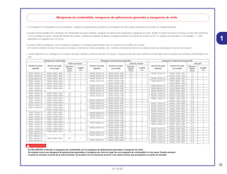 35
01.10.00
1
• La manguera de combustibie de partes estándar, manguera de aplicaciones generales y Ia manguera de vinilo pueden sustituirse por la parte sin embalar bobinada.
• Cuando efectúe pedidos de Ia manguera de combustible de partes estándar, manguera de aplicaciones generales y manguera de vinilo, emplee el número de parte sin envasar escrito entre paréntesis
( ) en el catálogo de partes, debajo del nombre de Ia parte, o emplee el catálogo de abajo (La longitud estándar de Ia parte sin envasar es de 1 m, aunque Ias mostradas en el catálogo < > están
disponibles en longitudes de 3 m y 8 m.)
• Cuando cambie Ia manguera, corte y emplee Ia manguera a Ia longitud especificada como se menciona en el nombre de Ia parte.
(En cuanto al método de corte de Ia parte sin envasar, y método de relleno de pedidos, etc., consulte el manual de servicio y las instrucciones que acompañan a Ia parte sin envasar.)
• La lista siguiente es un catálogo de los números de parte estándar y números de parte sin envasar. Tenga presente que estos números son aplicabies solo a Ias partes de reemplazo enumeradas en Ia
lista.
d
Es PELIGROSO confundir la manguera de combustible con la manguera de aplicaciones generales o manguera de vinilo
No emplee nunca una manguera de aplicaciones generales ni manguera de vinilo en lugar de una manguera de combustible ni vice-versa. Emplee siempre
la parte sin envasar correcta de la lista de partes, de acuerdo con el manual de servicio o las instrucciones que acompañan a la parte sin envasar.
Mangueras de combustible, mangueras de aplicaciones generales y mangueras de vínilo
Manguera de combustible
Parte sin envasar
Número de parte Número de parte Diámetro
Longitudestándar sin envasar interior
(mm) (m)
95001-30XXX-2X 95001-30001-20M 3.0 1
95001-30XXX-3X 95001-30001-30M 3.0 1
9500-30XXX-4X 95001-30001-40M 3.0 1
95001-35XXX-2X 95001-35001-50M 3.5 1
95001-35XXX-5X <95001-35003-50M> 3.5 3
95001-35XXX-3X 95001-35001-60M 3.5 1
95001-35XXX-4X <95001-35003-60M> 3.5 3
95001-35XXX-6X
95001-45XXX-2X 95001-45001-50M 4.5 1
95001-45XXX-5X <95001-45003-50M> 4.5 3
95001-45XXX-3X 95001-45001-60M 4.5 1
95001-45XXX-4X <95001-45003-60M> 4.5 3
95001-45XXX-6X <95001-45008-60M> 4.5 8
95001-55XXX-2X 95001-55001-50M 5.5 1
95001-55XXX-5X <95001-55003-50M> 5.5 3
<95001-55008-50M> 5.5 8
95001-55XXX-3X 95001-55001-60M 5.5 1
95001-55XXX-4X <95001-55003-60M> 5.5 3
95001-55XXX-6X <95001-55008-60M> 5.5 8
95001-75XXX-2X 95001-75001-50M 7.5 1
95001-75XXX-5X <95001-75003-50M> 7.5 3
95001-75XXX-3X 95001-75001-60M 7.5 1
95001-75XXX-4X <95001-75003-60M> 7.5 3
95001-75XXX-6X <95001-75008-60M> 7.5 8
95001-80XXX-2X 95001-80001-50M 8.0 1
95001-80XXX-5X
95001-80XXX-3X
95001-80XXX-4X 95001-80001-60M 8.0 1
95001-80XXX-6X
Manguera de aplicaciones generales
Bulk part
Número de parte Número de parte Diámetro
Longitudestándar sin envasar interior
(mm) (m)
95005-75XXX-1X 95005-75001-10M 7.3 1
<95005-75003-10M> 7.3 3
95005-75XXX-2X 95005-75001-20M 7.3 1
95005-80XXX-1X 95005-80001-10M 8.0 1
<95005-80003-10M> 8.0 3
95005-80XXX-2X 95005-80001-20M 8.0 1
95005-80XXX-3X 95005-80001-30M 8.0 1
95005-80XXX-5X 95005-80001-50M 8.0 1
95005-11XXX-3X 95005-11001-30M 11.0 1
95005-11XXX-5X 95005-11001-50M 11.0 1
95005-12XXX-1X 95005-12001-10M 12.0 1
<95005-12003-10M> 12.0 3
95005-12XXX-2X 95005-12001-20M 12.0 1
95005-12XXX-3X 95005-12001-30M 12.0 1
95005-12XXX-5X 95005-12001-50M 12.0 1
95005-91XXX-3X 95005-91001-30M 12.0 1
95005-91XXX-5X 95005-91001-50M 12.0 1
95005-92XXX-3X 95005-92001-30M 12.0 1
95005-92XXX-5X 95005-92001-50M 12.0 1
95005-14XXX-1X 95005-14001-10M 14.0 1
95005-14XXX-2X 95005-14001-20M 14.0 1
<95005-14003-20M> 14.0 3
95005-14XXX-3X 95005-14001-30M 14.0 1
95005-14XXX-5X 95005-14001-50M 14.0 1
95005-17XXX-1X 95005-17001-10M 17.0 1
95005-17XXX-2X 95005-17001-20M 17.0 1
95005-17XXX-3X 95005-17001-30M 17.0 1
95005-17XXX-5X 95005-17001-50M 17.0 1
Manguera de aplicaciones generales
parte sin envasar
Número de parte Número de parte Diámetro
Longitudestándar sin envasar interior
(mm) (m)
95005-30XXX-3X 95005-30001-30M 3.0 1
95005-30XXX-5X 95005-30001-50M 3.0 1
95005-35XXX-1X 95005-35001-10M 3.5 1
95005-35XXX-4X <95005-35003-10M> 3.5 3
<95005-35008-10M> 3.5 8
95005-35XXX-2X 95005-35001-20M 3.5 1
95005-35XXX-3X 95005-35001-30M 3.5 1
95005-35XXX-5X 95005-35001-50M 3.5 1
95005-45XXX-1X 95005-45001-10M 4.5 1
95005-45XXX-4X <95005-45003-10M> 4.5 3
<95005-45008-10M> 4.5 8
95005-45XXX-2X 95005-45001-20M 4.5 1
95005-45XXX-3X 95005-45001-30M 4.5 1
95005-45XXX-5X 95005-45001-50M 4.5 1
95005-50XXX-3X 95005-50001-30M 5.0 1
<95005-50003-30M> 5.0 3
95005-50XXX-5X 95005-50001-50M 5.0 1
95005-55XXX-1X 95005-55001-10M 5.3 1
95005-55XXX-4X <95005-55003-10M> 5.3 3
<95005-55008-10M> 5.3 8
95005-55XXX-2X 95005-55001-20M 5.3 1
<95005-55003-20M> 5.3 3
95005-65XXX-1X 95005-65001-10M 6.5 1
<95005-65003-10M> 6.5 3
95005-65XXX-2X 95005-65001-20M 6.5 1
95005-70XXX-3X 95005-70001-30M 7.0 1
<95005-70003-30M> 7.0 3
95005-70XXX-5X 95005-70001-50M 7.0 1
 