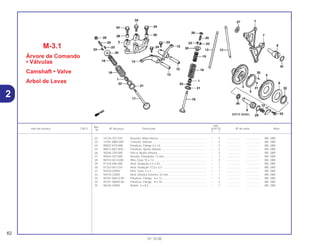 Ref.
Qtd.
Item de serviço T.M.O. Nº da peça Descrição XLR125 Nº de série Nota
Nº
Y 1
22 14776-107-010 Assento, Mola Interna.............................................................. – 2 .................. .................. BR, 2BR
23 14781-MB4-000 Chaveta, Válvula...................................................................... – 4 .................. .................. BR, 2BR
24 90002-KY0-890 Parafuso, Flange 6 x 16........................................................... – 2 .................. .................. BR, 2BR
25 90012-KK3-830 Parafuso, Ajuste Válvula ......................................................... – 2 .................. .................. BR, 2BR
26 90206-250-000 Porca, Ajuste Válvula............................................................... – 2 .................. .................. BR, 2BR
27 90444-397-000 Arruela, Ondulada, 12 mm ...................................................... – 1 .................. .................. BR, 2BR
28 90703-HC4-000 Pino, Guia 10 x 14 ................................................................... – 2 .................. .................. BR, 2BR
29 91318-590-000 Anel, Vedação 2,5 x 20 ........................................................... – 1 .................. .................. BR, 2BR
30 91333-567-010 Anel, Vedação 17,0 x 2,5 ........................................................ – 1 .................. .................. BR, 2BR
31 94303-03050 Pino, Guia, 3 x 5 ...................................................................... – 1 .................. .................. BR, 2BR
32 94510-32000 Anel, Elástico Externo, 32 mm................................................. – 1 .................. .................. BR, 2BR
33 95701-06012-00 Parafuso, Flange, 6 x 12......................................................... – 1 .................. .................. BR, 2BR
34 95701-08030-00 Parafuso, Flange, 8 x 30......................................................... – 3 .................. .................. BR, 2BR
35 96220-30085 Rolete, 3 x 8,5.......................................................................... – 1 .................. .................. BR, 2BR
M-3.1
Árvore de Comando
• Válvulas
Camshaft • Valve
Arbol de Levas
62
01.10.00
2
 