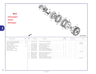 Ref.
Qtd.
Item de serviço T.M.O. Nº da peça Descrição XLR125 Nº de série Nota
Nº
Y 1
1 22100-KY0-890 Carcaça, Externa Embreagem................................................ 1 – .................. .................. ..............................
– 1 .................. .................. 1LA, 2LA
22100-KGA-901 Carcaça, Externa Embreagem................................................ – 1 .................. .................. BR, 2BR
2 22121-397-630 Embreagem, Central ............................................................... 1 1 .................. .................. ..............................
3 22201-MR8-000 Disco, Fricção Embreagem..................................................... 5 5 .................. .................. ..............................
4 22311-KN4-680 Placa, Embreagem.................................................................. 4 4 .................. .................. ..............................
5 22350-107-010 Placa Pressão Embreagem..................................................... 1 1 .................. .................. ..............................
6 22361-397-630 Placa, Acionamento Embreagem............................................ 1 1 .................. .................. ..............................
7 22366-397-630 Haste, Acionamento Embreagem ........................................... 1 – .................. .................. ..............................
– 1 .................. .................. 1LA, 2LA
8 90050-357-000 Parafuso Flange, Especial, 6 x 22........................................... 4 4 .................. .................. ..............................
9 90461-107-000 Arruela B, Entalhada 20 mm ................................................... 1 1 .................. .................. ..............................
10 90605-200-000 Anel, Elástico, 20 mm.............................................................. 1 1 .................. .................. ..............................
11 95014-75110 Mola, 11 Embreagem .............................................................. 4 4 .................. .................. ..............................
12 96100-60010-00 Rolamento, Radial Esferas, 6001 ............................................ 1 1 .................. .................. ..............................
13 22366-KGA-900 Haste, Acionamento Embreagem ........................................... – 1 .................. .................. BR, 2BR
M-6
Embreagem
Clutch
Embrague
70
01.10.00
Haste, Acionamento Embreagem .........................0,7
Placa, Acionamento Embreagem..........................0,8
• Mola 11, Embreagem
(Uma ou Todas)
Carcaça Externa, Embreagem..............................1,0
• Embreagem, Central
• Disco Fricção, Embreagem
(Uma ou Todas)
• Placa Pressão, Embreagem
2
 