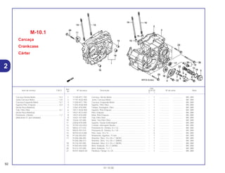 Ref.
Qtd.
Item de serviço T.M.O. Nº da peça Descrição XLR125 Nº de série Nota
Nº
Y 1
1 11100-KFC-790 Carcaça, Direita Motor ............................................................ – 1 .................. .................. BR, 2BR
2 11191-KGA-900 Junta, Carcaça Motor.............................................................. – 1 .................. .................. BR, 2BR
3 11200-KFC-790 Carcaça, Esquerda Motor ....................................................... – 1 .................. .................. BR, 2BR
4 11205-KGA-900 Suporte, Filtro Óleo.................................................................. – 1 .................. .................. BR, 2BR
5 12361-KY0-890 Tampa, Drenagem, Óleo......................................................... – 1 .................. .................. BR, 2BR
6 14511-KGA-900 Suporte, Pino Empuxo............................................................. – 1 .................. .................. BR, 2BR
7 14521-KCS-650 Pino, Empuxo .......................................................................... – 1 .................. .................. BR, 2BR
8 14531-KY0-890 Mola, Pino Empuxo.................................................................. – 1 .................. .................. BR, 2BR
9 15421-107-000 Tela, Filtro Óleo ....................................................................... – 1 .................. .................. BR, 2BR
10 15426-107-000 Mola, Tela Filtro Óleo............................................................... – 1 .................. .................. BR, 2BR
11 22838-KY0-890 Suporte, Fiação Embreagem .................................................. – 1 .................. .................. BR, 2BR
12 35750-GS3-003 Contato, Interruptor Neutro ..................................................... – 1 .................. .................. BR, 2BR
13 90032-377-010 Prisioneiro B, Cilindro, 8 x 122 ................................................ – 2 .................. .................. BR, 2BR
14 90034-397-010 Prisioneiro B, Cilindro, 8 x 130 ................................................ – 2 .................. .................. BR, 2BR
15 90703-HC4-000 Pino, Guia, 10 x 14 .................................................................. – 4 .................. .................. BR, 2BR
16 91106-383-003 Rolamento, Agulhas, 15 mm ................................................... – 1 .................. .................. BR, 2BR
17 91206-286-005 Retentor, Óleo, 14 x 28 x 7 (NOK)........................................... – 1 .................. .................. BR, 2BR
91206-286-013 Retentor, Óleo, 14 x 28 x 7 (ARAI) .......................................... – 1 .................. .................. BR, 2BR
18 91216-397-005 Retentor, Óleo, 22 x 35 x 7 (NOK)........................................... – 1 .................. .................. BR, 2BR
19 91303-KK3-830 Anel, Vedação, 35 x 3 (ARAI).................................................. – 1 .................. .................. BR, 2BR
20 91312-107-000 Anel, Vedação, 7 x 1,7 ............................................................ – 1 .................. .................. BR, 2BR
21 95701-06025-00 Parafuso, Flange, 6 x 25.......................................................... – 1 .................. .................. BR, 2BR
M-10.1
Carcaça
Crankcase
Cárter
92
01.10.00
Carcaça Direita Motor..........................................*4,3
Junta Carcaça Motor............................................*3,9
Carcaça Esquerda Motor.....................................*4,7
Suporte Pino, Empuxo...........................................0,4
(Inclui Peça Relativa)
Tela, Filtro Óleo......................................................0,1
(Inclui Peça Relativa)
Prisioneiro, Cilindro................................................1,7
(Adicionar 0,1 por Unidade)
2
 