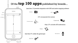 Less than 1/3 provide integration with GPS and native mapping software
less than 5% utilize the gyroscope
Of the top 100 apps published by brands...
Only 17% include iOS notifications
16% incorporate the camera
 