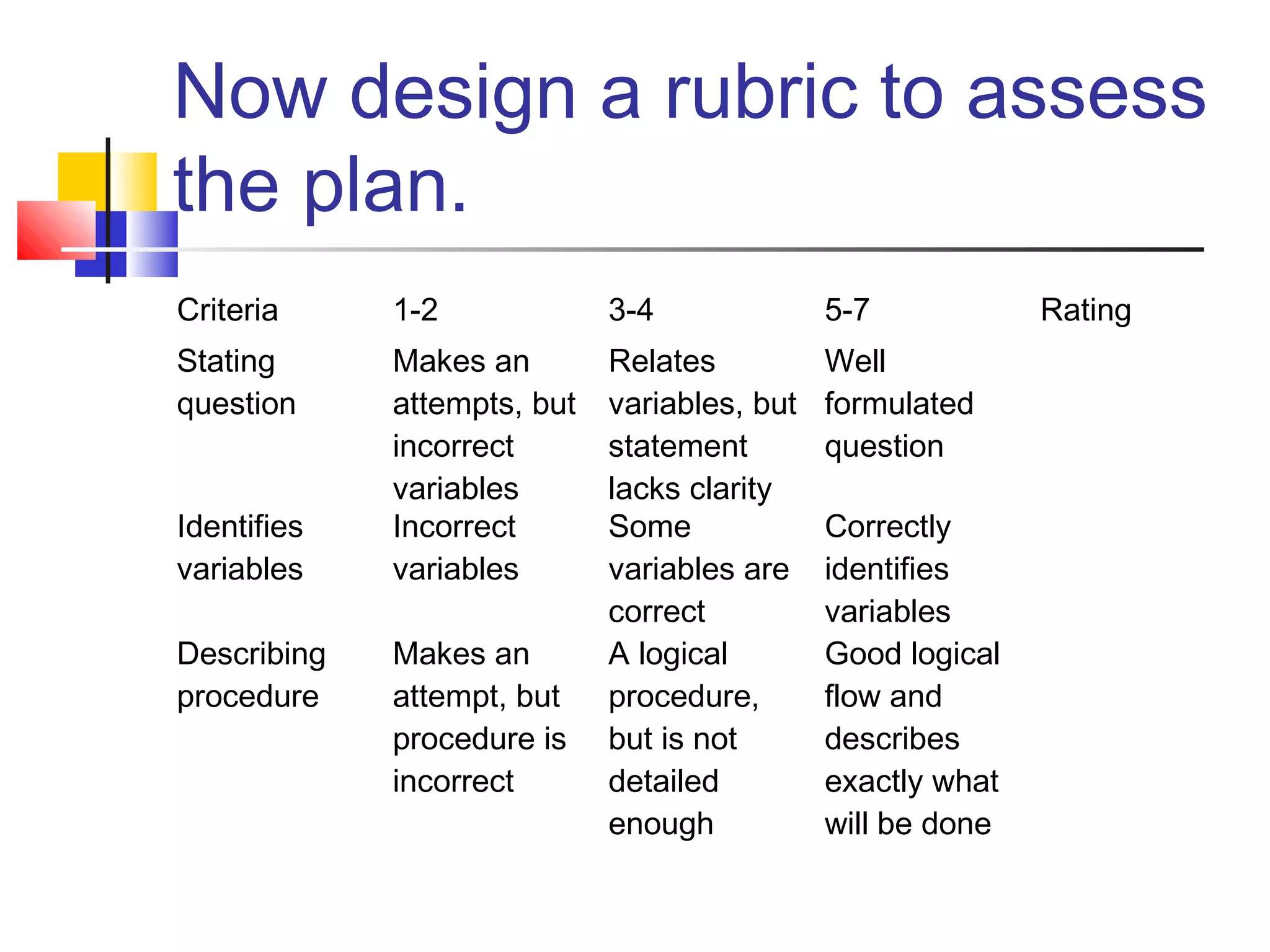 Now design a rubric to assess
the plan.
Criteria 1-2 3-4 5-7 Rating
Stating
question
Makes an
attempts, but
incorrect
variables
Relates
variables, but
statement
lacks clarity
Well
formulated
question
Identifies
variables
Incorrect
variables
Some
variables are
correct
Correctly
identifies
variables
Describing
procedure
Makes an
attempt, but
procedure is
incorrect
A logical
procedure,
but is not
detailed
enough
Good logical
flow and
describes
exactly what
will be done
 