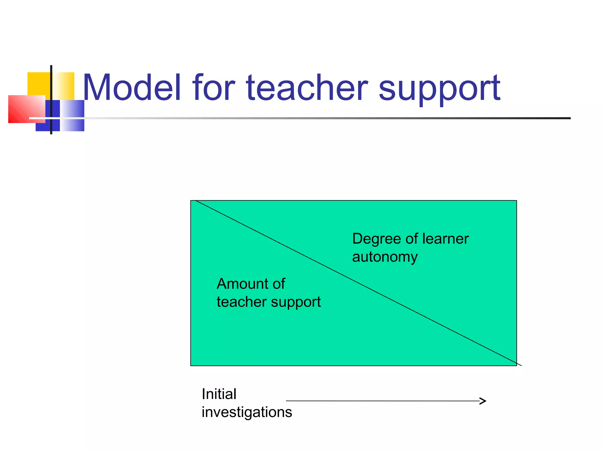 Model for teacher support
Amount of
teacher support
Degree of learner
autonomy
Initial
investigations
 
