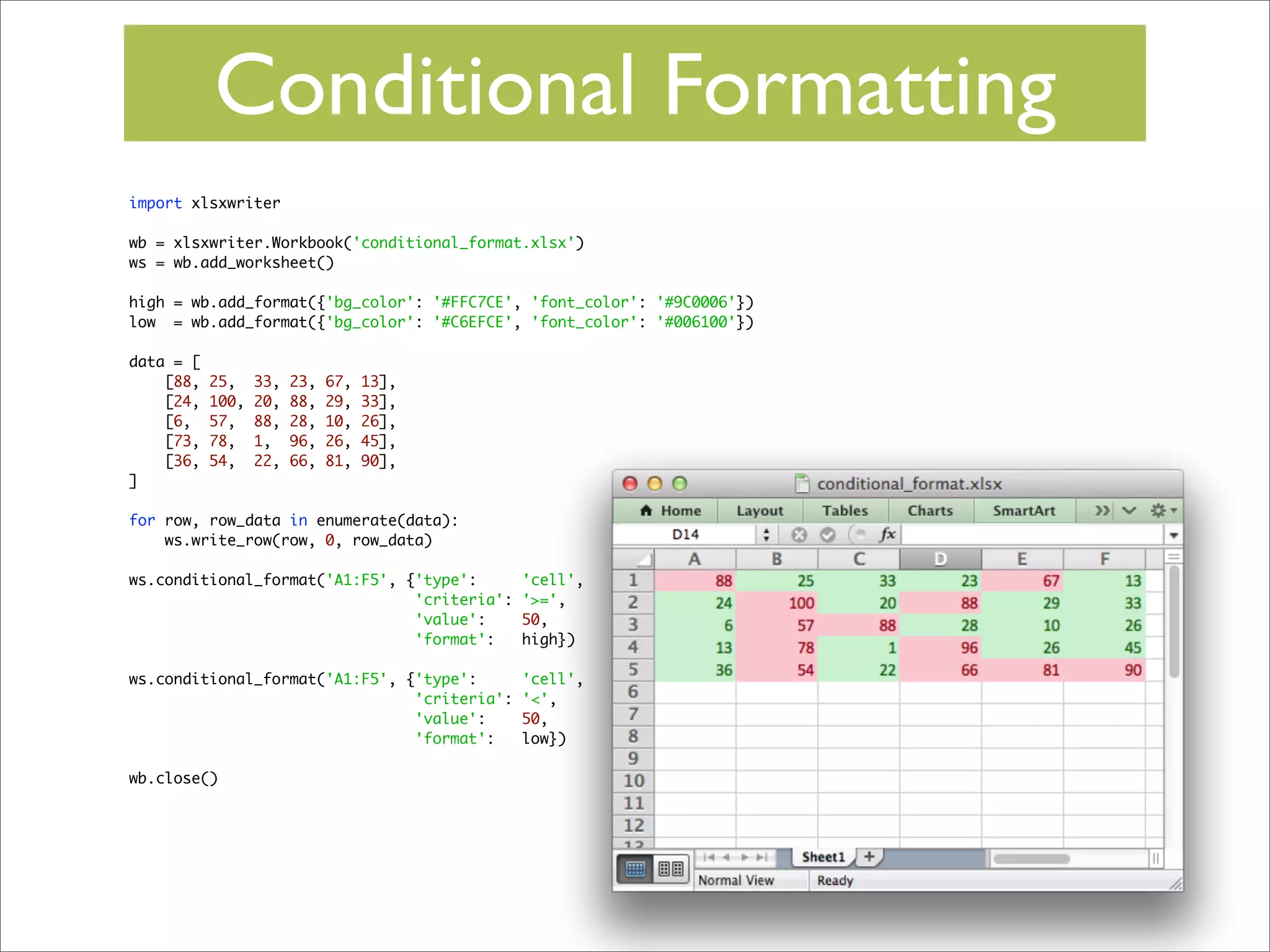 Conditional Formatting
import xlsxwriter
wb = xlsxwriter.Workbook('conditional_format.xlsx')
ws = wb.add_worksheet()
high = wb.add_format({'bg_color': '#FFC7CE', 'font_color': '#9C0006'})
low = wb.add_format({'bg_color': '#C6EFCE', 'font_color': '#006100'})
data = [
[88,
[24,
[6,
[73,
[36,
]

25,
100,
57,
78,
54,

33,
20,
88,
1,
22,

23,
88,
28,
96,
66,

67,
29,
10,
26,
81,

13],
33],
26],
45],
90],

for row, row_data in enumerate(data):
ws.write_row(row, 0, row_data)
ws.conditional_format('A1:F5', {'type':
'criteria':
'value':
'format':

'cell',
'>=',
50,
high})

ws.conditional_format('A1:F5', {'type':
'criteria':
'value':
'format':

'cell',
'<',
50,
low})

wb.close()

 