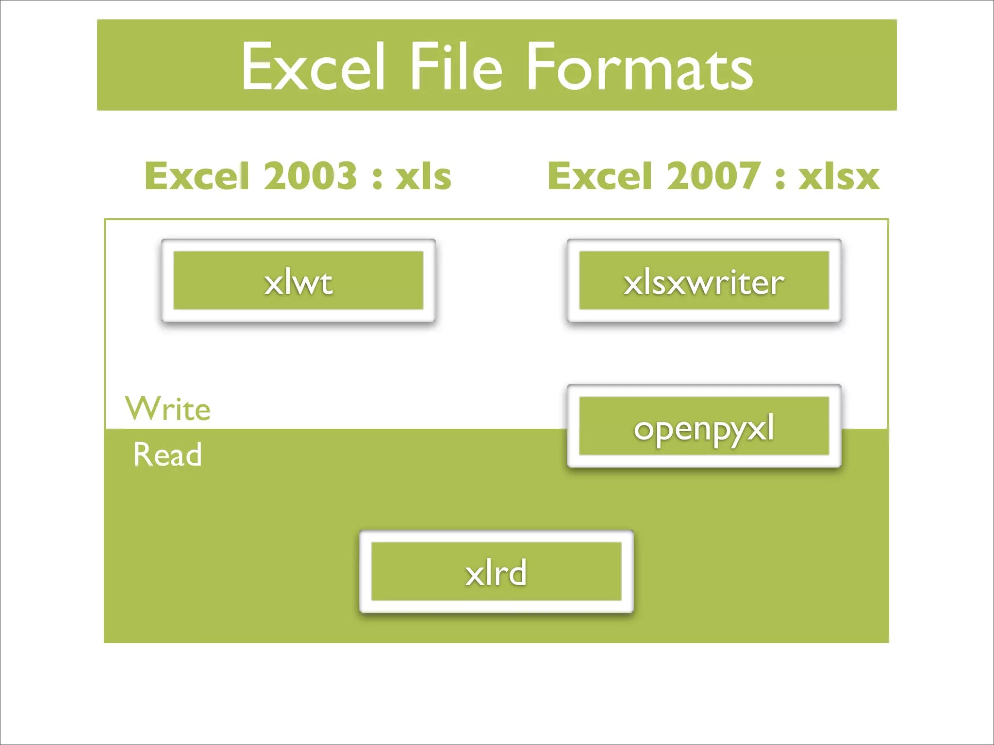 Excel File Formats
Excel 2003 : xls

Excel 2007 : xlsx

xlwt

xlsxwriter

Write
Read

openpyxl

xlrd

 