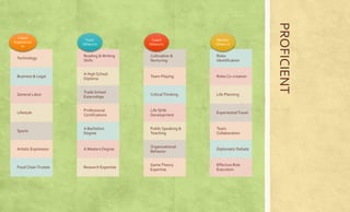 PROFICIENT 
I Have 
Experien 
ce In 
Technology 
Business & 
Legal 
General Labor 
Lifestyle 
Sports 
Artistic 
Expression 
Food Chain 
Trustee 
Tutor 
Others 
In 
Reading & 
Writing Skills 
A High School 
Diploma 
Trade School 
Externships 
Professional 
Certifications 
A Bachelors 
Degree 
A Masters 
Degree 
Research 
Expertise 
Coach 
Others 
In 
Cultivation & 
Nurturing 
Team Playing 
Critical 
Thinking 
Life Skills 
Development 
Speaking & 
Teaching 
Organizational 
Behavior 
Game Theory 
Expertise 
Mentor 
Others 
In 
Roles 
Identification 
Roles 
Co-creation 
Life Planning 
Experiential 
Travel 
Team 
Collaboration 
Diplomatic 
Debate 
Effective Role 
Execution 
 