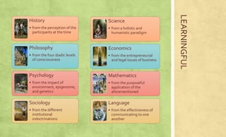 History 
• from the perception of the 
participants at the time 
Philosophy 
• from the four diadic levels 
of consciousness 
Psychology 
• from the impact of 
environment, epigenome, 
and genetics 
Sociology 
• from the different 
institutional 
indoctrinations 
Science 
• from a holistic and 
humanistic paradigm 
Economics 
• from the entrepreneurial 
and legal issues of business 
Mathematics 
• from the purposeful 
application of the 
aforementioned 
Language 
• from the effectiveness of 
communicating to one 
another 
LEARNINGFUL 
 