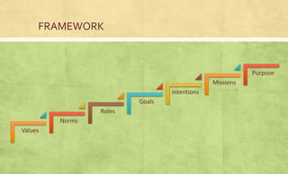 Values 
Norms 
Roles 
Goals 
Intentions 
Missions 
Purpose 
FRAMEWORK 
 