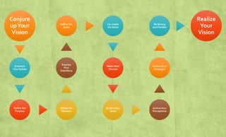 Conjure 
up Your 
Vision 
Embrace 
Your Values 
Define the 
Purpose 
Define the 
Goals 
Express 
Your 
Intentions 
Define the 
Missions 
Co-create 
the Roles 
Make Hard 
Choices 
Realize Your 
Goals 
Be Strong 
and Flexible 
Evolve Your 
Paradigm 
Evolve Your 
Perceptions 
Realize 
Your 
Vision 
 