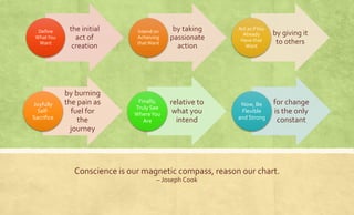 Conscience is our magnetic compass, reason our chart. 
– Joseph Cook 
the initial 
act of 
creation 
Define What 
You Want 
by taking 
passionate 
action 
Intend on 
Acheiving 
that Want 
by giving it 
to others 
Act as if You 
Already 
Have that 
Want 
by burning 
the pain as 
fuel for 
the 
journey 
Joyfully 
Self- 
Sacrifice 
relative to 
what you 
intend 
Finally, 
Truly See 
Where 
You Are 
for change 
is the only 
constant 
Now, Be 
Flexible 
and 
Strong 
 