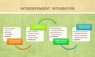 INTERDEPENDENT INTEGRATION 
• Self-Evaluation 
• Survival 
• Self-Help 
• MeMeMe 
• Physical 
Sub-Conscious 
Dependent Child 
Conscious 
Deluded-Adolescent • Self-Realization 
• Self-Confidence 
• Failure/Success 
• Self-Esteem 
• Effectiveness 
• Intellectual 
• Art of Fulfillment 
• Self-Awareness 
• Synchronicity 
• Emotional 
Super-Conscious 
Adult Servant 
Supra-Conscious 
Enlightenment 
• Humility-Compassion 
• Masterful Teacher 
• Oneness-Wholiness 
• Masterful Student 
• Spiritual 
 
