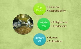 Top 
Down 
• Financial 
• Responsibility 
Middle 
Way 
• Enlightened 
• Leadership 
Bottom 
Up 
• Human 
• Cultivation 
 