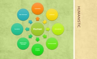 Capitalistic 
Human 
Unitarian 
Educational 
Environmental 
Greater 
Purpose 
Edu-Tainment 
Socialistic 
Relationship 
Oriented 
HUMANISTIC 
 
