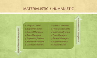 1. Guests / Customers 
2. Front Line Servants 
3. SupervisingTrainers 
4. Team Managers 
5. General Managers 
6. Supreme Council 
7. Singular Leader 
1. Singular Leader 
2. Supreme Council 
3. General Managers 
4. Team Managers 
5. SupervisingTrainers 
6. Front Line Servants 
7. Guests / Customers 
Human Resource Management 
Material Resource Management 
MATERIALISTIC / HUMANISTIC 
 