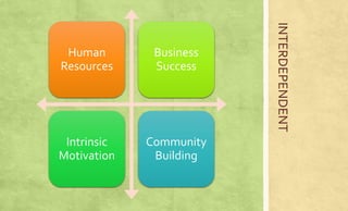 INTERDEPENDENT 
Human 
Resources 
Business 
Success 
Intrinsic 
Motivation 
Community 
Building 
 