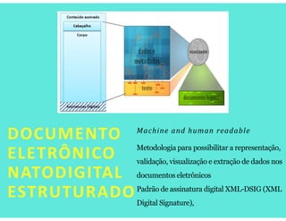 DOCUMENTO
ELETRÔNICO
NATODIGITAL
ESTRUTURADO
Machine and human readable
Metodologia para possibilitar a representação,
val...