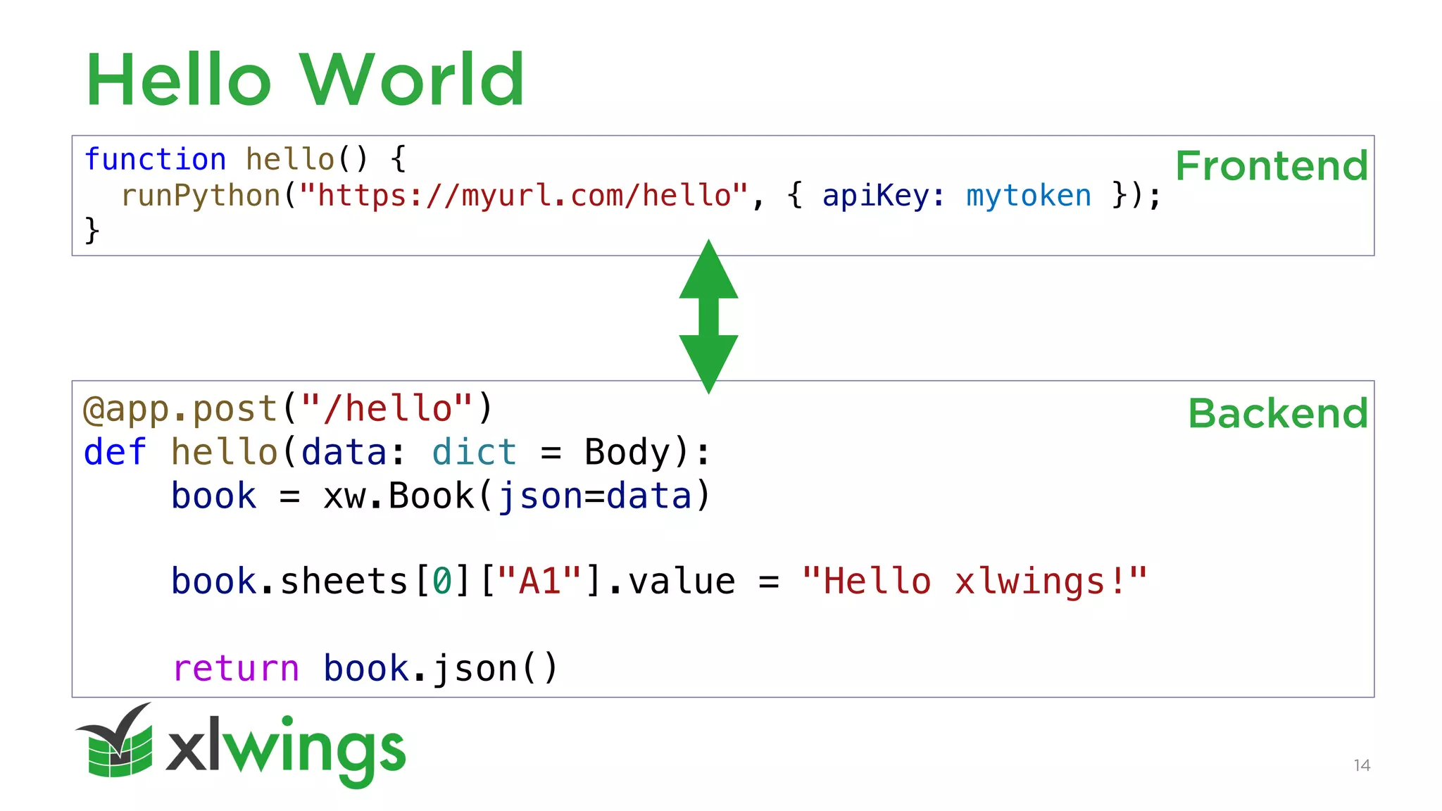 14
Hello World
@app.post("/hello")
def hello(data: dict = Body):
book = xw.Book(json=data)
book.sheets[0]["A1"].value = "Hello xlwings!"
return book.json()
function hello() {
runPython("https://myurl.com/hello", { apiKey: mytoken });
}
Backend
Frontend
 