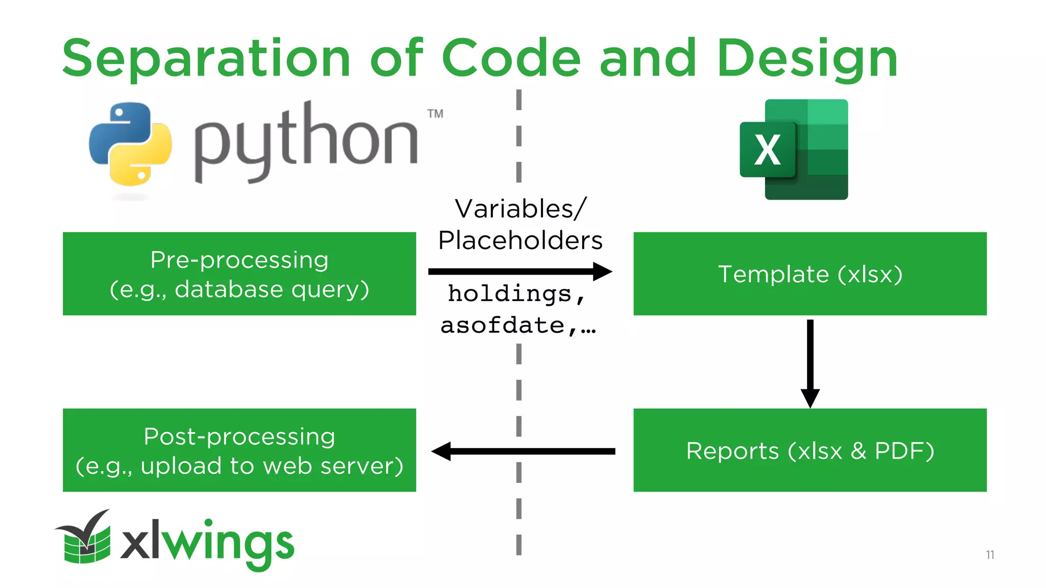 11
Separation of Code and Design
Pre-processing
(e.g., database query)
Post-processing
(e.g., upload to web server)
holdings,
asofdate,…
Reports (xlsx & PDF)
Template (xlsx)
Variables/
Placeholders
 