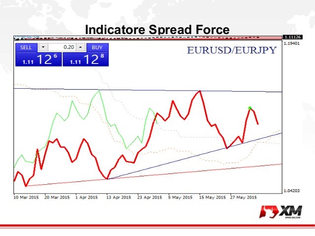 Trading intraday sul forex