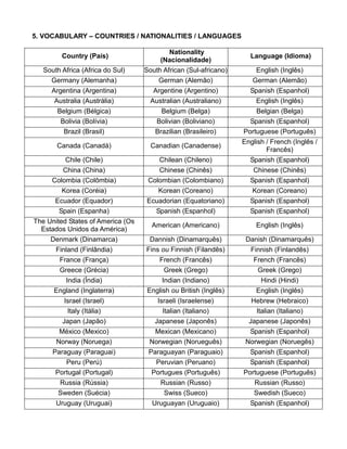 5. VOCABULARY – COUNTRIES / NATIONALITIES / LANGUAGES
Country (País)
Nationality
(Nacionalidade)
Language (Idioma)
South Africa (Africa do Sul) South African (Sul-africano) English (Inglês)
Germany (Alemanha) German (Alemão) German (Alemão)
Argentina (Argentina) Argentine (Argentino) Spanish (Espanhol)
Australia (Austrália) Australian (Australiano) English (Inglês)
Belgium (Bélgica) Belgium (Belga) Belgian (Belga)
Bolivia (Bolívia) Bolivian (Boliviano) Spanish (Espanhol)
Brazil (Brasil) Brazilian (Brasileiro) Portuguese (Português)
Canada (Canadá) Canadian (Canadense)
English / French (Inglês /
Francês)
Chile (Chile) Chilean (Chileno) Spanish (Espanhol)
China (China) Chinese (Chinês) Chinese (Chinês)
Colombia (Colômbia) Colombian (Colombiano) Spanish (Espanhol)
Korea (Coréia) Korean (Coreano) Korean (Coreano)
Ecuador (Equador) Ecuadorian (Equatoriano) Spanish (Espanhol)
Spain (Espanha) Spanish (Espanhol) Spanish (Espanhol)
The United States of America (Os
Estados Unidos da América)
American (Americano) English (Inglês)
Denmark (Dinamarca) Dannish (Dinamarquês) Danish (Dinamarquês)
Finland (Finlândia) Fins ou Finnish (Filandês) Finnish (Finlandês)
France (França) French (Francês) French (Francês)
Greece (Grécia) Greek (Grego) Greek (Grego)
India (Índia) Indian (Indiano) Hindi (Hindi)
England (Inglaterra) English ou British (Inglês) English (Inglês)
Israel (Israel) Israeli (Israelense) Hebrew (Hebraico)
Italy (Itália) Italian (Italiano) Italian (Italiano)
Japan (Japão) Japanese (Japonês) Japanese (Japonês)
México (Mexico) Mexican (Mexicano) Spanish (Espanhol)
Norway (Noruega) Norwegian (Norueguês) Norwegian (Noruegês)
Paraguay (Paraguai) Paraguayan (Paraguaio) Spanish (Espanhol)
Peru (Perú) Peruvian (Peruano) Spanish (Espanhol)
Portugal (Portugal) Portugues (Português) Portuguese (Português)
Russia (Rússia) Russian (Russo) Russian (Russo)
Sweden (Suécia) Swiss (Sueco) Swedish (Sueco)
Uruguay (Uruguai) Uruguayan (Uruguaio) Spanish (Espanhol)
 