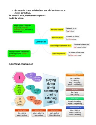 Acrescentar ‘s aos substantivos que não terminam em s.
 Jane’s car is blue.
Se terminar em s, acrescenta-se apenas ‘.
the birds’ wings.
3) PRESENT CONTINUOUS
 