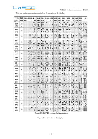XM118 - Microcontroladores PIC18
A figura abaixo apresenta uma tabela de caracteres do display.
Figura 5.5: Caracteres do display.
140
 