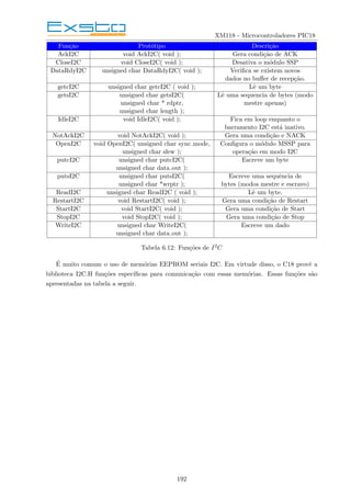 XM118 - Microcontroladores PIC18
Função Protótipo Descrição
AckI2C void AckI2C( void ); Gera condição de ACK
CloseI2C void CloseI2C( void ); Desativa o módulo SSP
DataRdyI2C unsigned char DataRdyI2C( void ); Verifica se existem novos
dados no buffer de recepção.
getcI2C unsigned char getcI2C ( void ); Lê um byte
getsI2C unsigned char getsI2C( Lê uma sequencia de bytes (modo
unsigned char * rdptr, mestre apenas)
unsigned char length );
IdleI2C void IdleI2C( void ); Fica em loop enquanto o
barramento I2C está inativo.
NotAckI2C void NotAckI2C( void ); Gera uma condição e NACK
OpenI2C void OpenI2C( unsigned char sync mode, Configura o módulo MSSP para
unsigned char slew ); operação em modo I2C
putcI2C unsigned char putcI2C( Escreve um byte
unsigned char data out );
putsI2C unsigned char putsI2C( Escreve uma sequência de
unsigned char *wrptr ); bytes (modos mestre e escravo)
ReadI2C unsigned char ReadI2C ( void ); Lê um byte.
RestartI2C void RestartI2C( void ); Gera uma condição de Restart
StartI2C void StartI2C( void ); Gera uma condição de Start
StopI2C void StopI2C( void ); Gera uma condição de Stop
WriteI2C unsigned char WriteI2C( Escreve um dado
unsigned char data out );
Tabela 6.12: Funções de I2C
É muito comum o uso de memórias EEPROM seriais I2C. Em virtude disso, o C18 provê a
biblioteca I2C.H funções especı́ficas para comunicação com essas memórias. Essas funções são
apresentadas na tabela a seguir.
192
 
