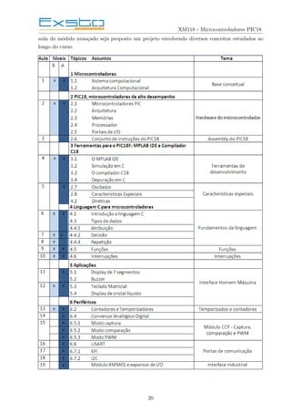 XM118 - Microcontroladores PIC18
aula do módulo avançado seja proposto um projeto envolvendo diversos conceitos estudados ao
longo do curso.
20
 