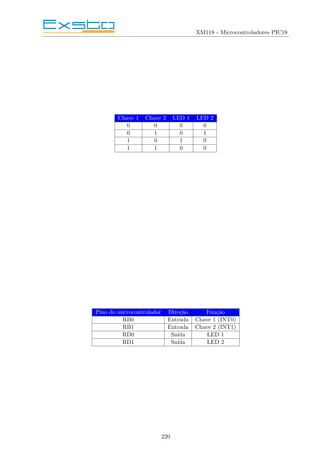 XM118 - Microcontroladores PIC18
Chave 1 Chave 2 LED 1 LED 2
0 0 0 0
0 1 0 1
1 0 1 0
1 1 0 0
Pino do microcontrolador Direção Função
RB0 Entrada Chave 1 (INT0)
RB1 Entrada Chave 2 (INT1)
RD0 Saı́da LED 1
RD1 Saı́da LED 2
220
 