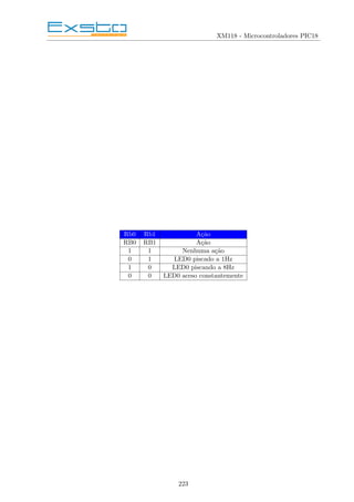 XM118 - Microcontroladores PIC18
Rb0 Rb1 Ação
RB0 RB1 Ação
1 1 Nenhuma ação
0 1 LED0 piscado a 1Hz
1 0 LED0 piscando a 8Hz
0 0 LED0 aceso constantemente
223
 