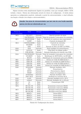XM118 - Microcontroladores PIC18
Alguns circuitos estão simplesmente ligados em paralelos, como por exemplo, LEDs e LCD,
teclado e chaves. Outros são selecionados através de chaves de configuração. A tabela abaixo
apresenta as configurações possı́veis, indicando o portal do microcontrolador, o sinal utilizado,
sua função e direção (em relação o microcontrolador).
Portal do Sinal Direção Função
microcontrolador
RC0 555 OUT Entrada Sinal do gerador de sinais
TACÓGRAFO Entrada Sinal do tacógrafo (conta-giros) da ventoinha
RC1 AQUECEDOR Saı́da Controle da resistência para aquecimento
LAMP Saı́da Controle da lâmpada DC
RC2 VENTILADOR Saı́da Controle da ventoinha
BUZZER Saı́da Controle do buzzer
DAC Saı́da Entrada do filtro do DAC do PWM
RA3 POT Entrada Sinal analógico do potenciômetro
RA2 LCD CS Saı́da Chip Select do display gráfico
USB SENSE Entrada Entrada indicadora de conexão com USB
RA4 TACÓGRAFO Entrada Sinal do tacógrafo (conta-giros) da ventoinha
CS REST Saı́da Habilitação do MCP41010 e do HT1380
RS EN Saı́da Habilitação de transmissão pela porta RS485
RE1 LED 1G Saı́da Aciona cor verde do LED bicolor 1
RE0 LED 1R Saı́da Aciona cor vermelha do LED bicolor 1
RA5 LED 2G Saı́da Aciona cor verde do LED bicolor 2
RA3 LED 2R Saı́da Aciona cor vermelha do LED bicolor 2
RA0 ANALOG1 Entrada Entrada Analógica AN1
POT Entrada Potenciômetro
DPOT Entrada Potenciômetro digital
TEMP Entrada Sensor de temperatura
RA1 ANALOG2 Entrada Entrada Analógica AN1
DAC OUT Entrada Feedback do conversor D/A
RA2 0-10V Entrada Entrada Analógica de 0 a 10 V
RA3 4-20mV Entrada Entrada Analógica de 4 a 20 mA
RC4 D- Bidir Comunicação USB
RC5 D+ Bidir
RC6 RS 485 TX Saı́da Transmissão serial para RS485
RS 232 TX Saı́da Transmissão serial para RS232
RC7 RS 485 RX Saı́da Recepção serial para RS485
RS 232 RX Saı́da Recepção serial para RS232
RC6 RELÉ 1 Saı́da Aciona Relé 1
RC7 RELÉ 2 Saı́da Aciona Relé 2
RD6 RELÉ 3 Saı́da Aciona Relé 3
RD7 RELÉ 4 Saı́da Aciona Relé 4
Tabela 9.3: Configuração das chaves.
270
 