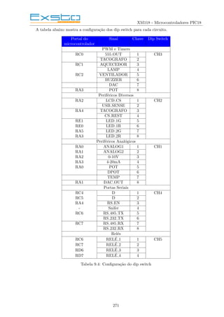 XM118 - Microcontroladores PIC18
A tabela abaixo mostra a configuração dos dip switch para cada circuito.
Portal do Sinal Chave Dip Switch
microcontrolador
PWM e Timers
RC0 555 OUT 1 CH3
TACOGRAFO 2
RC1 AQUECEDOR 3
LAMP 4
RC2 VENTILADOR 5
BUZZER 6
DAC 7
RA3 POT 8
Periféricos Diversos
RA2 LCD CS 1 CH2
USB SENSE 2
RA4 TACOGRAFO 3
CS REST 4
RE1 LED 1G 5
RE0 LED 1R 6
RA5 LED 2G 7
RA3 LED 2R 8
Periféricos Analógicos
RA0 ANALOG1 1 CH1
RA1 ANALOG2 2
RA2 0-10V 3
RA3 4-20mA 4
RA0 POT 5
DPOT 6
TEMP 7
RA1 DAC OUT 8
Portas Seriais
RC4 D 1 CH4
RC5 D 2
RA4 RS EN 3
- Snifer 4
RC6 RS 485 TX 5
RS 232 TX 6
RC7 RS 485 RX 7
RS 232 RX 8
Relés
RC6 RELÉ 1 1 CH5
RC7 RELÉ 2 2
RD6 RELÉ 3 3
RD7 RELÉ 4 4
Tabela 9.4: Configuração do dip switch
271
 