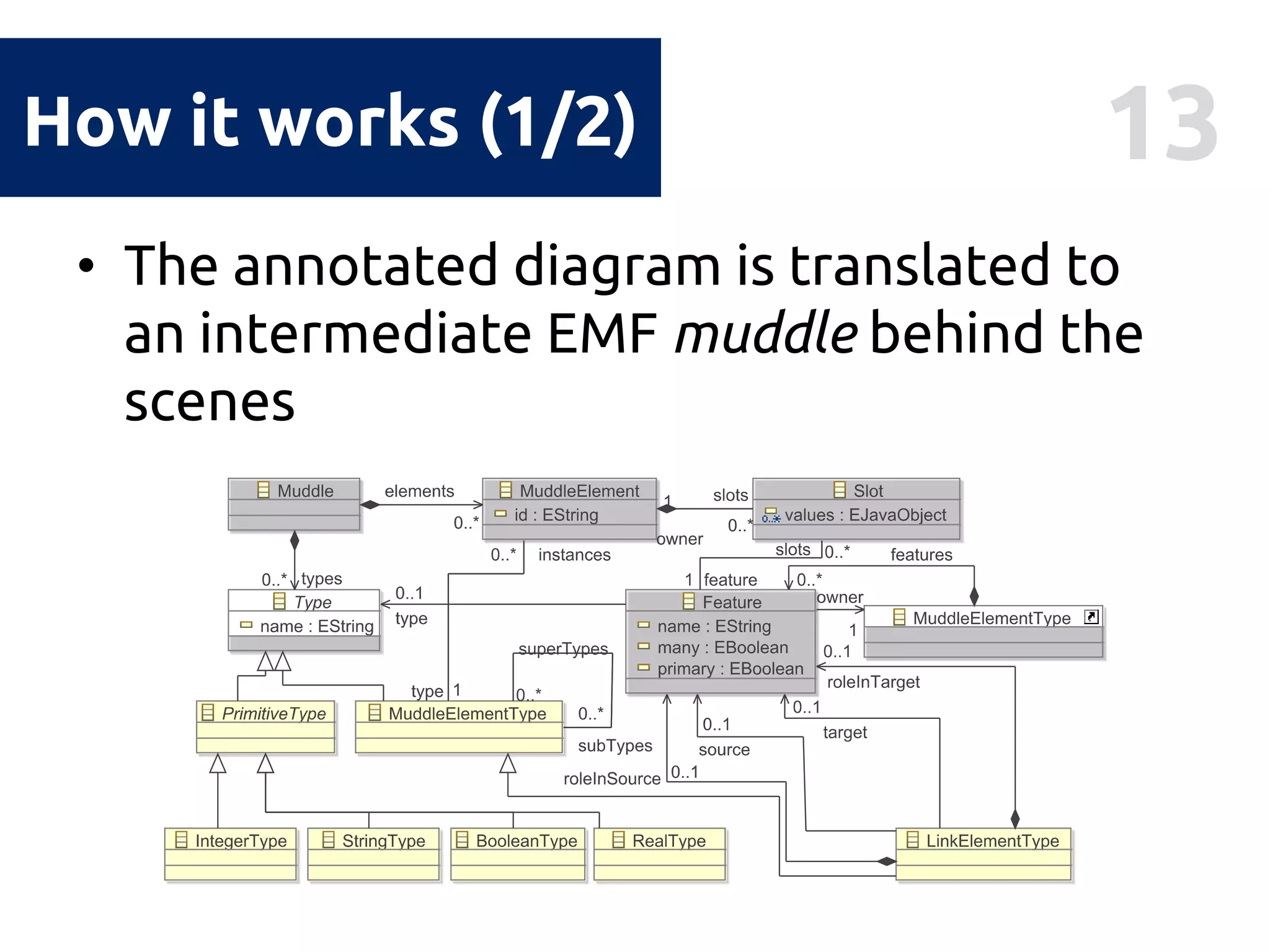 13How it works (1/2)
• The annotated diagram is translated to
an intermediate EMF muddle behind the
scenes
 