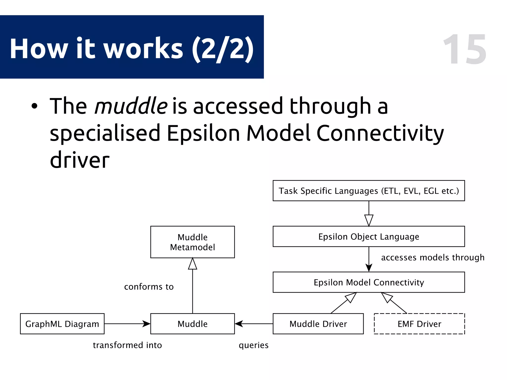 15How it works (2/2)
• The muddle is accessed through a
specialised Epsilon Model Connectivity
driver
 