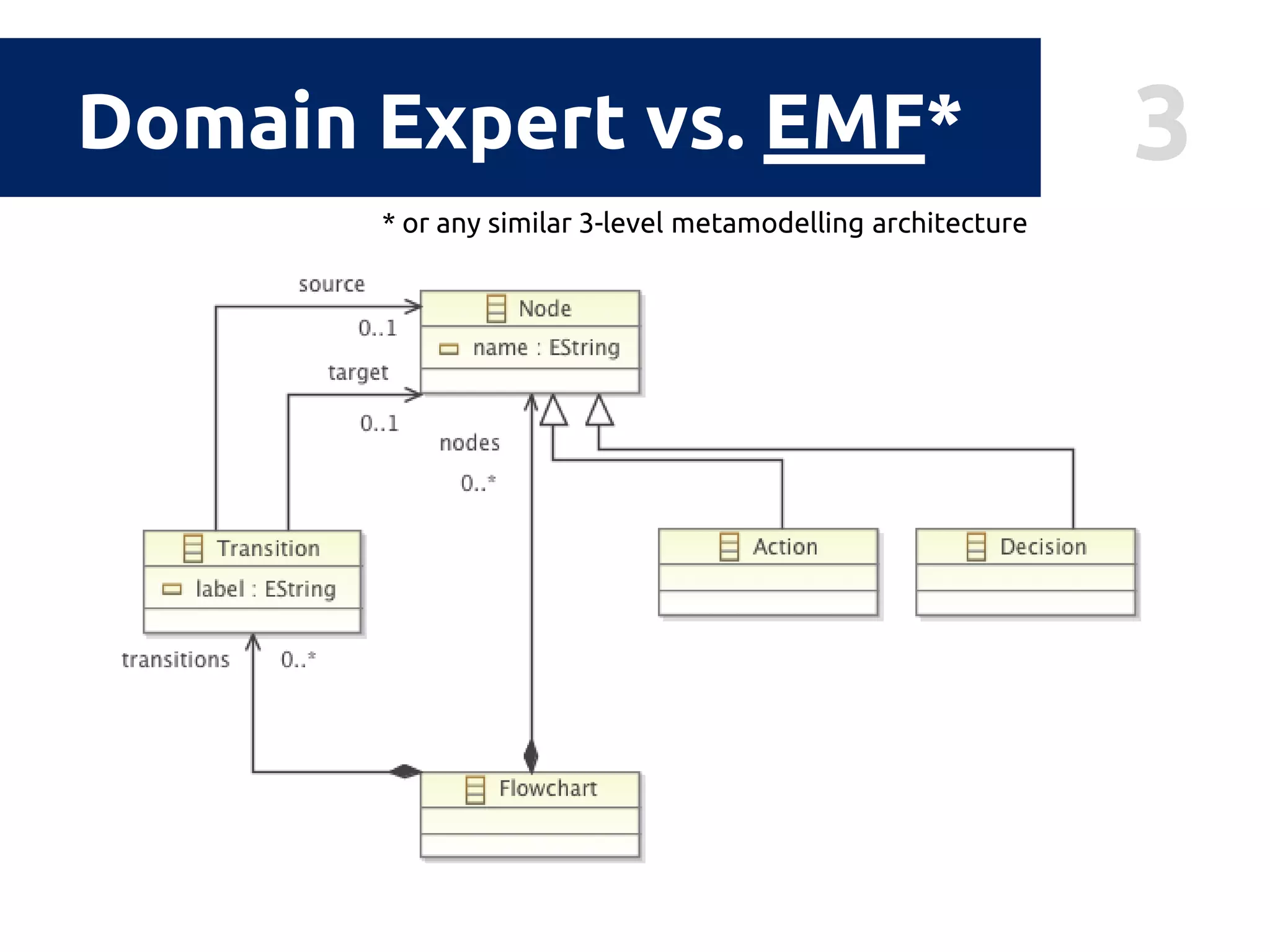 3Domain Expert vs. EMF*
* or any similar 3-level metamodelling architecture
 